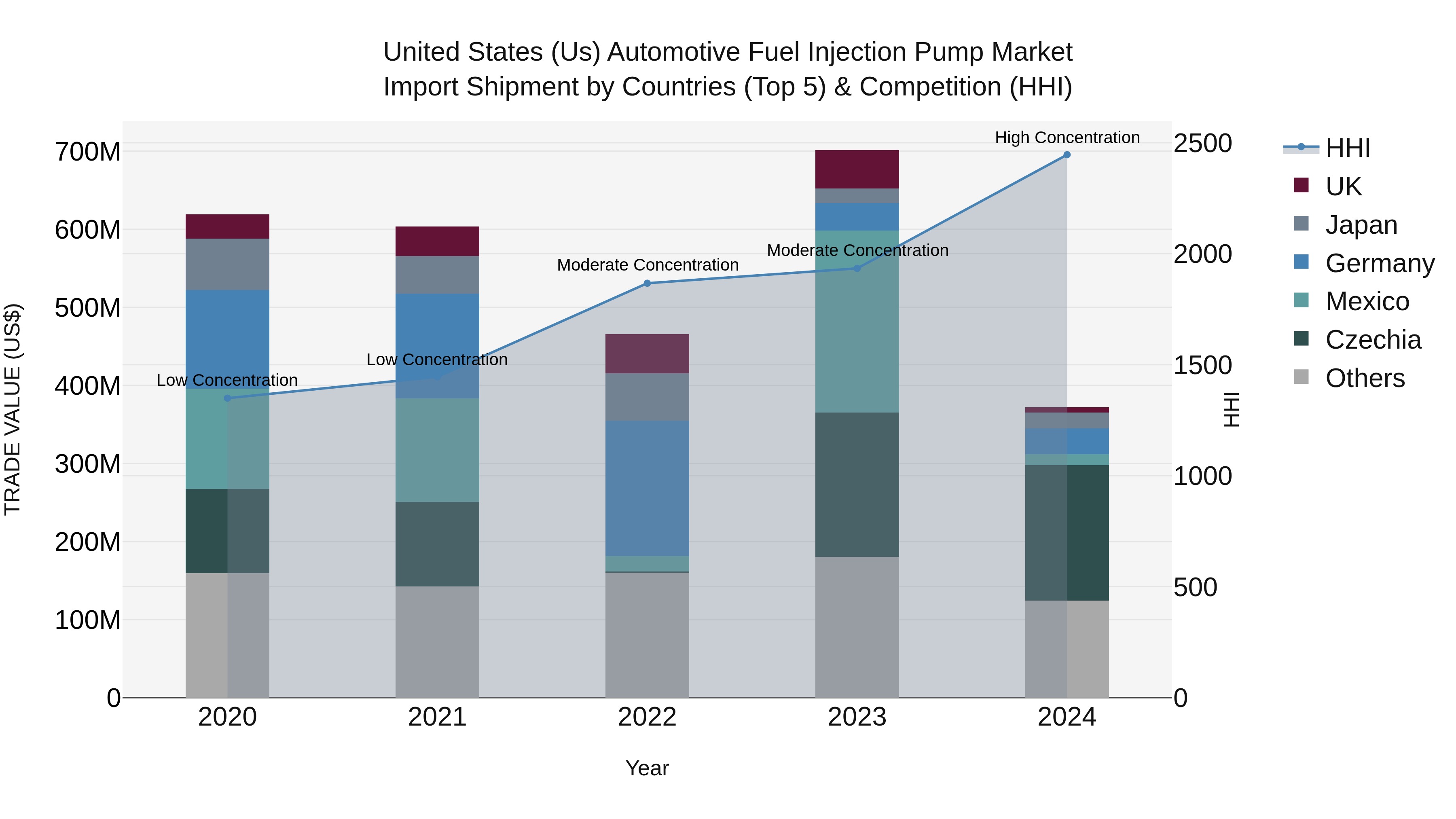 United States (US) Automotive Fuel Injection Pump Market Top 5 Importing Countries and Market Competition (HHI) Analysis