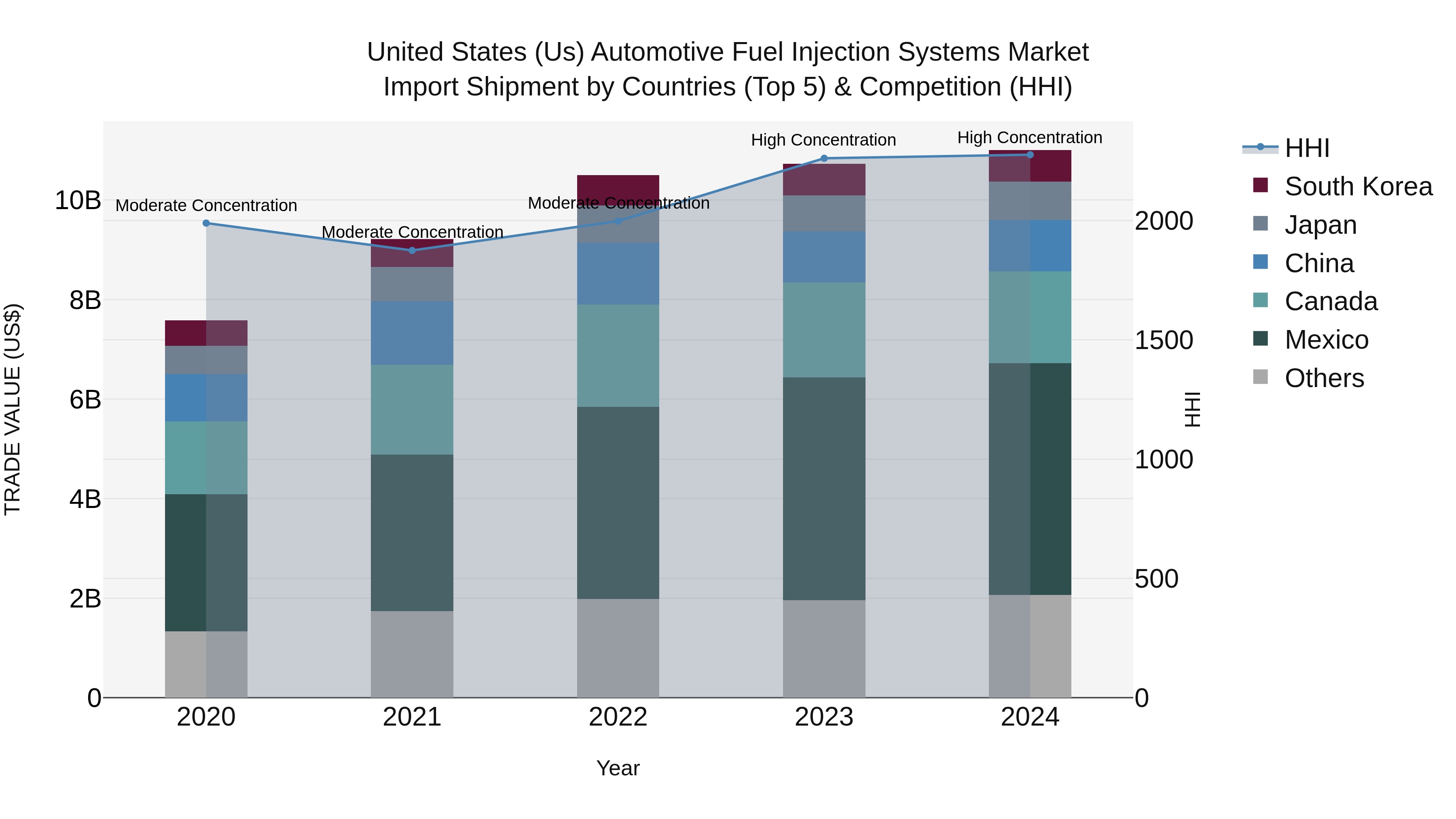 United States (US) Automotive Fuel Injection Systems Market Top 5 Importing Countries and Market Competition (HHI) Analysis
