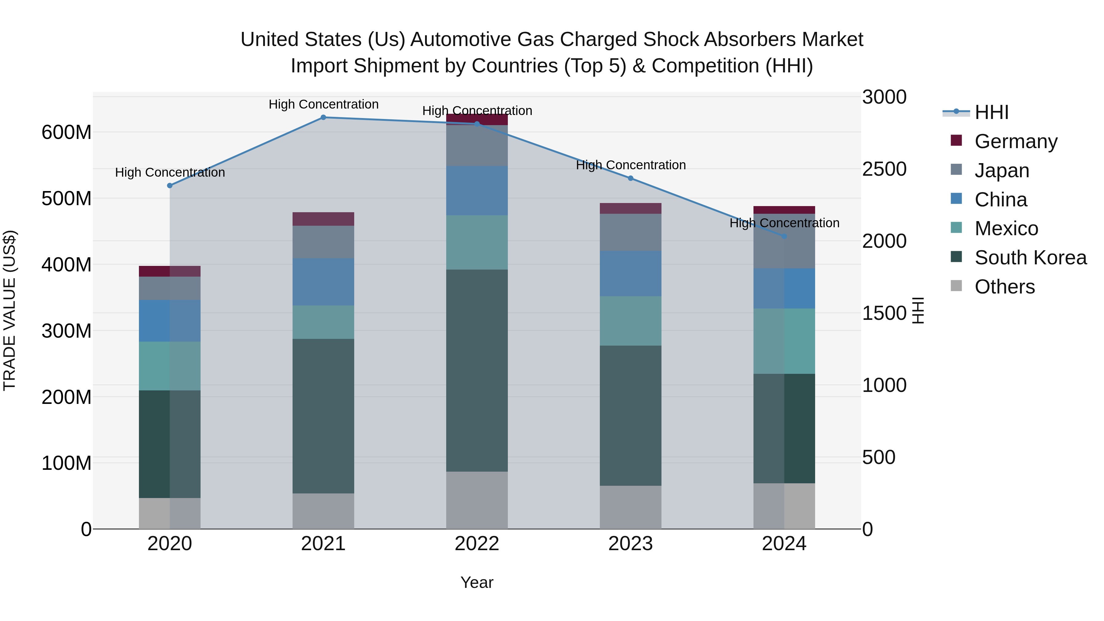 United States (US) Automotive Gas Charged Shock Absorbers Market Top 5 Importing Countries and Market Competition (HHI) Analysis