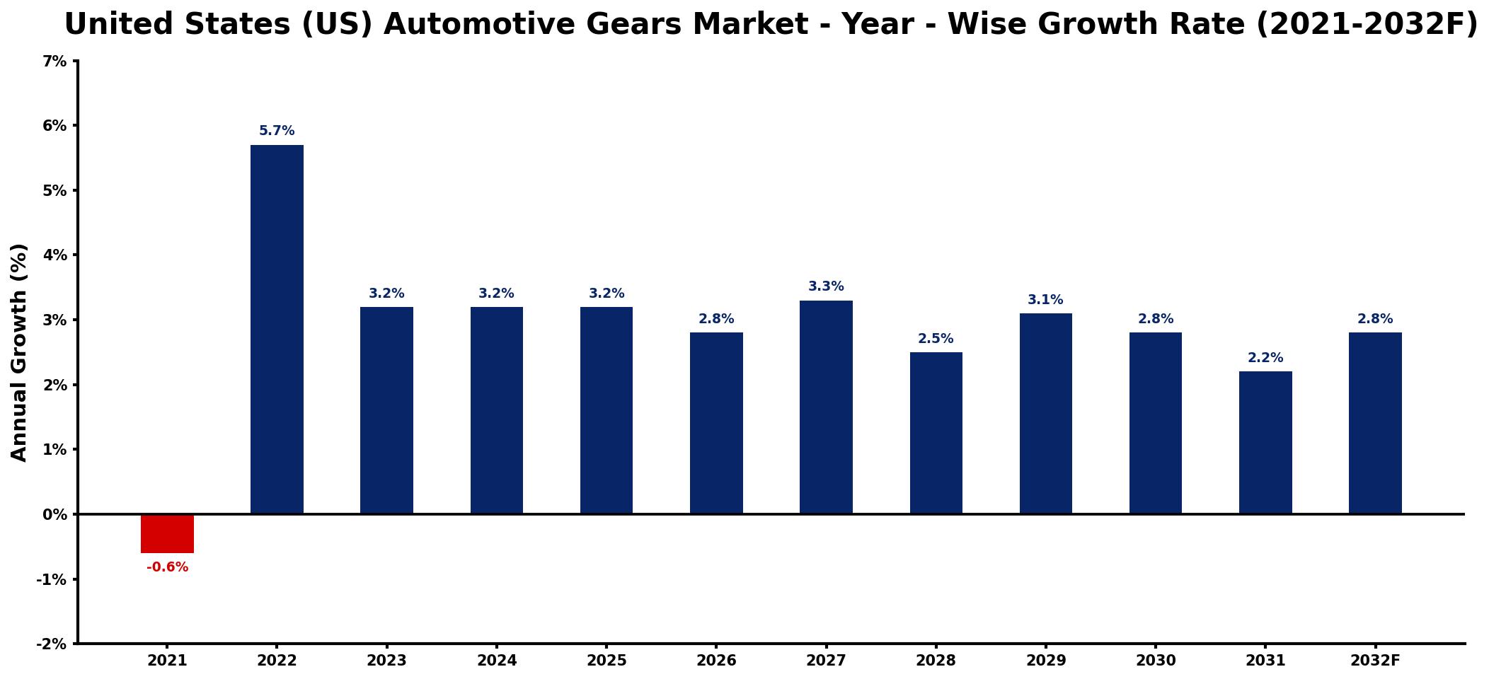 United States (US) Automotive Gears Market Year-wise Growth Rate and Key Drivers