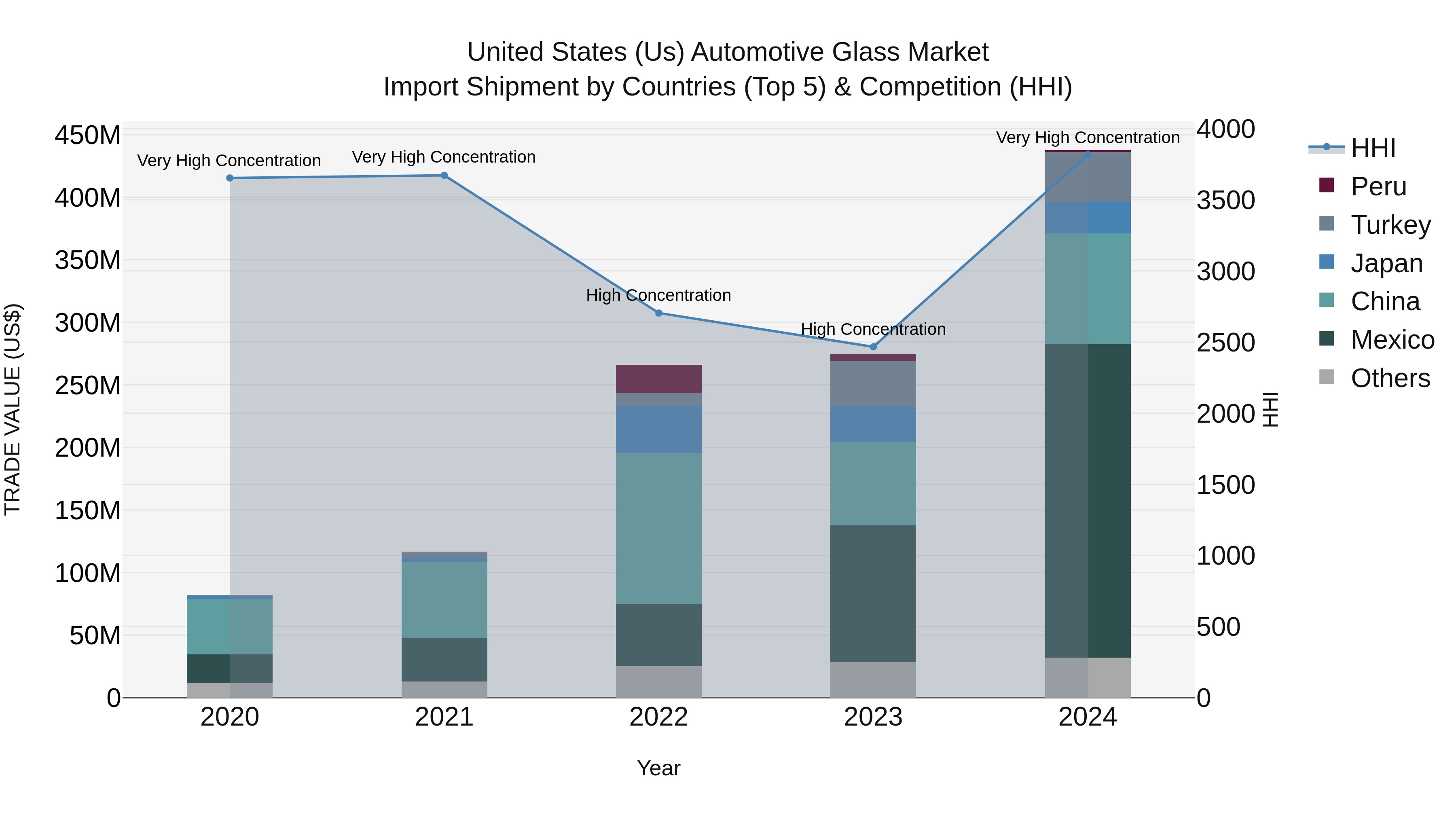 United States (US) Automotive Glass Market Top 5 Importing Countries and Market Competition (HHI) Analysis