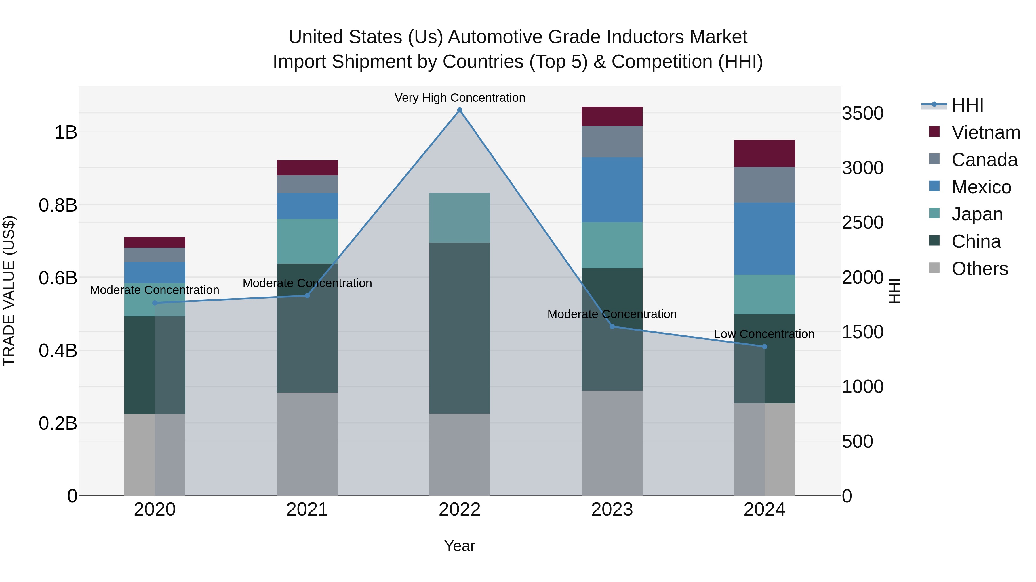 United States (US) Automotive Grade Inductors Market Top 5 Importing Countries and Market Competition (HHI) Analysis