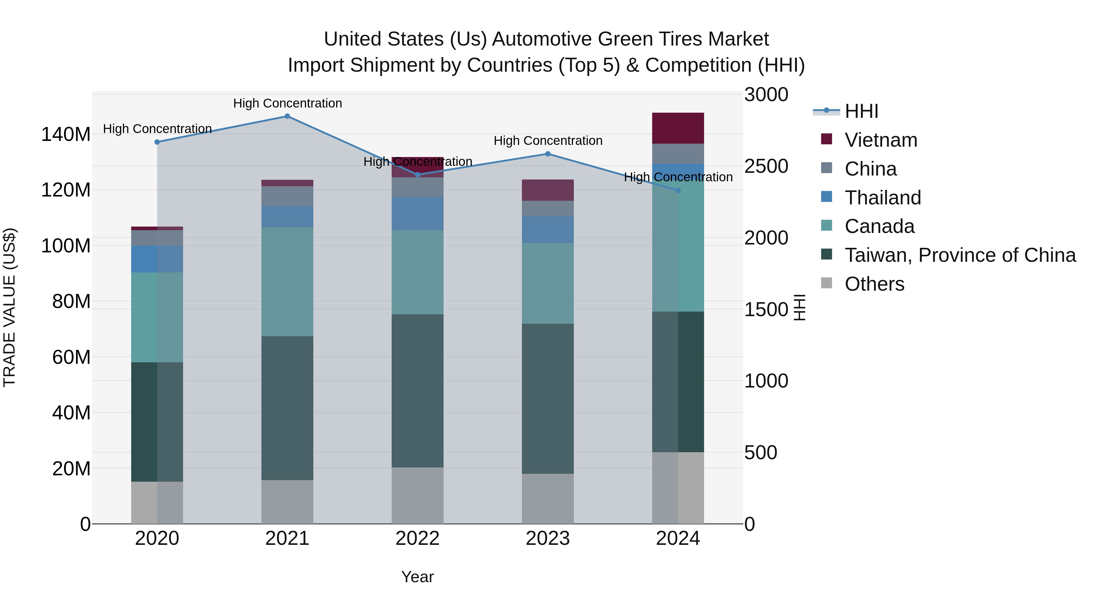 United States (US) Automotive Green Tires Market Top 5 Importing Countries and Market Competition (HHI) Analysis