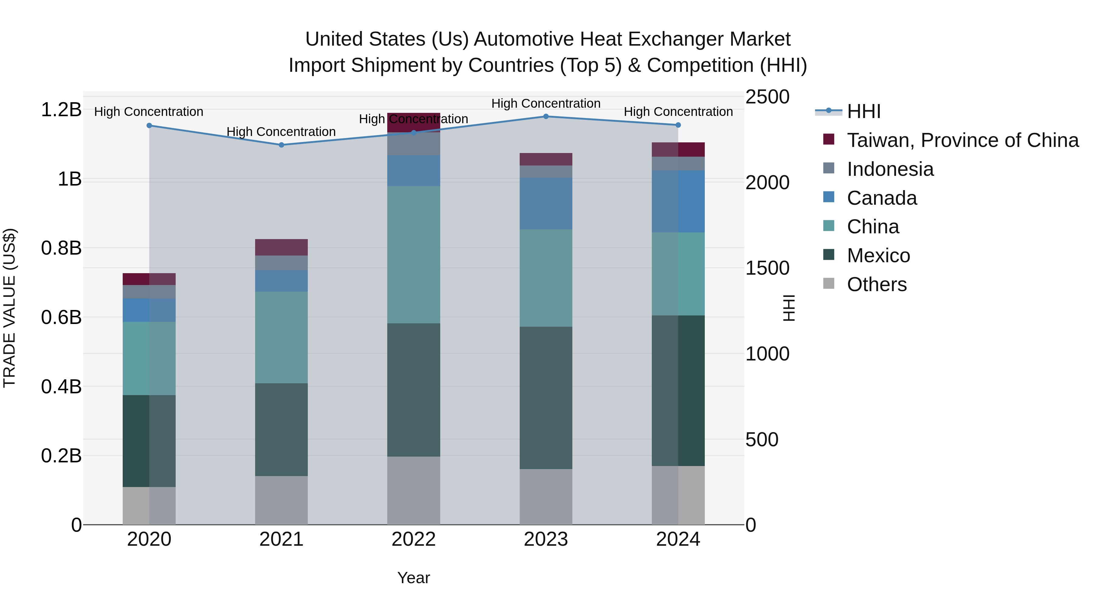 United States (US) Automotive Heat Exchanger Market Top 5 Importing Countries and Market Competition (HHI) Analysis