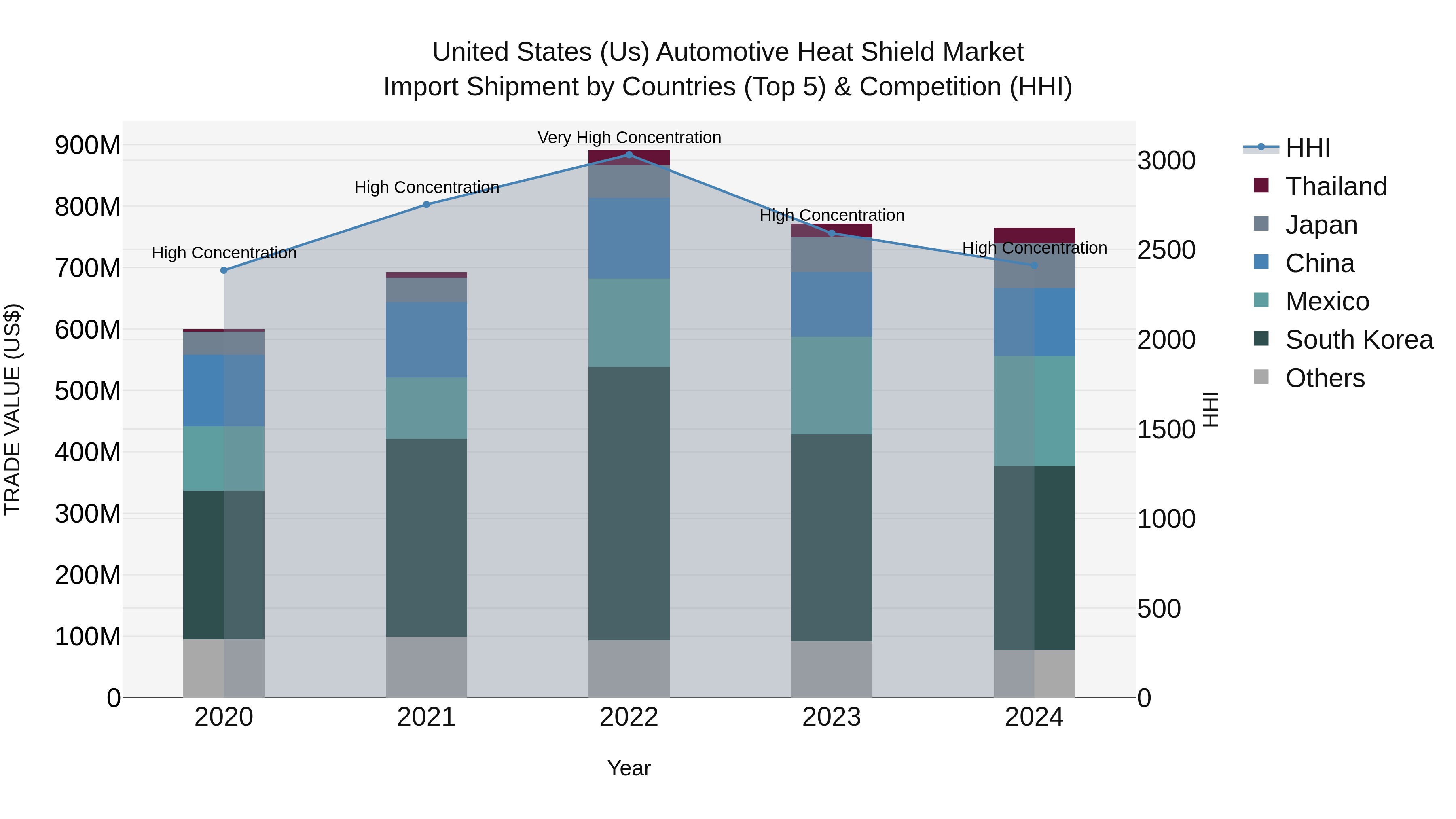 United States (US) Automotive Heat Shield Market Top 5 Importing Countries and Market Competition (HHI) Analysis