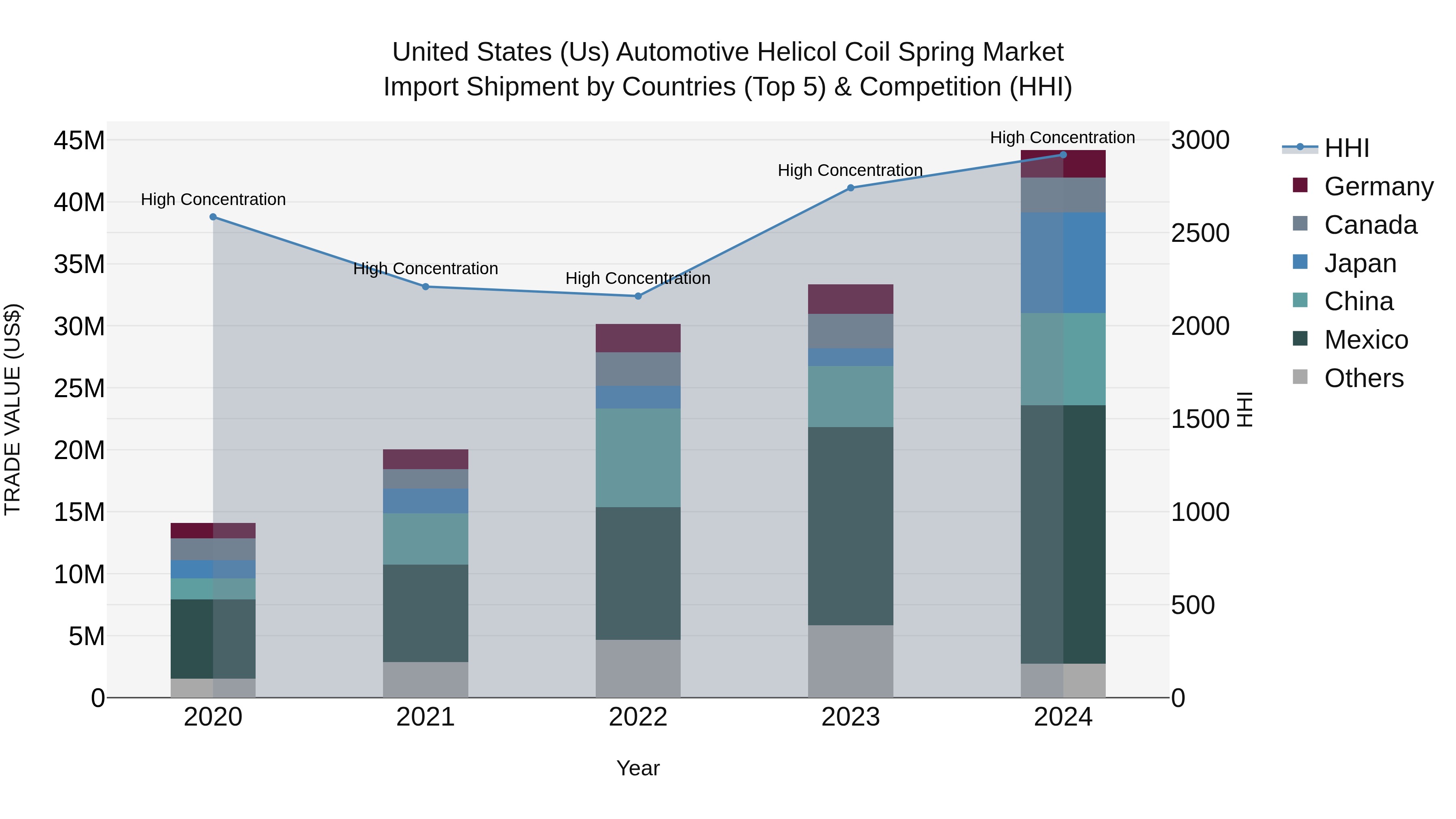 United States (US) Automotive Helicol Coil Spring Market Top 5 Importing Countries and Market Competition (HHI) Analysis