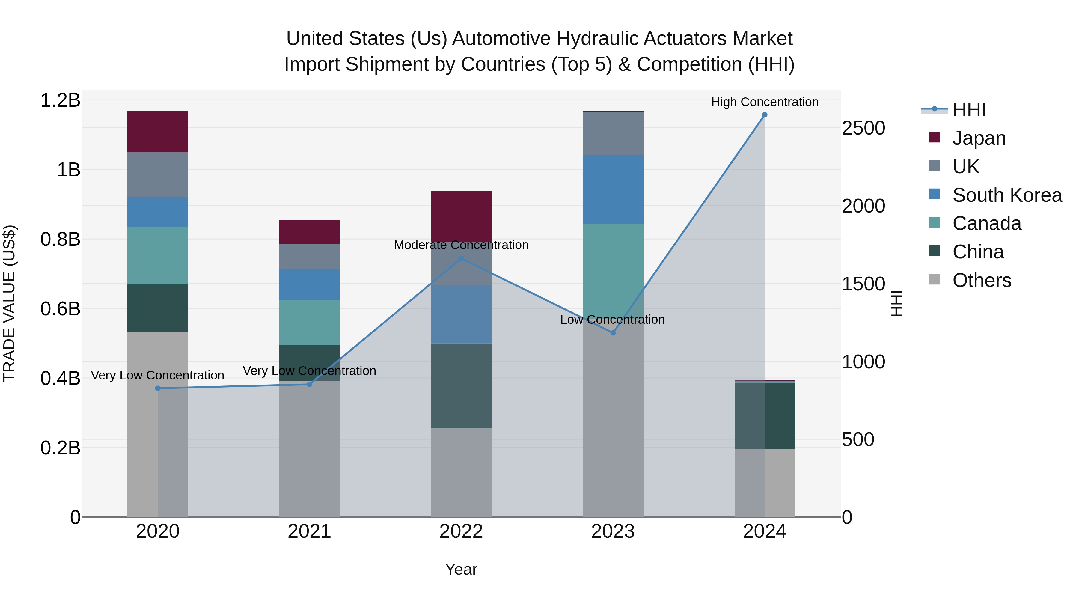 United States (US) Automotive Hydraulic Actuators Market Top 5 Importing Countries and Market Competition (HHI) Analysis