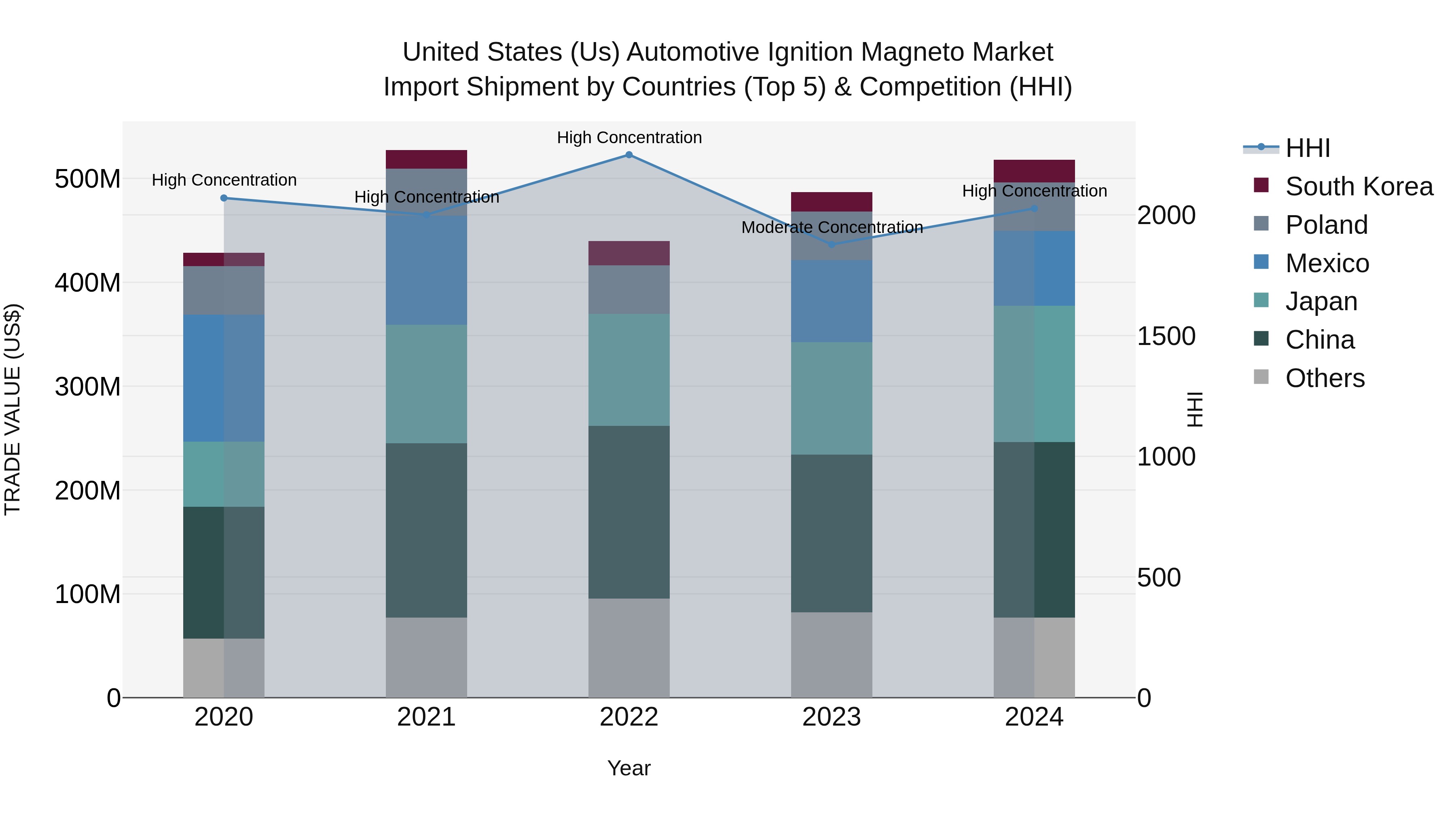 United States (US) Automotive Ignition Magneto Market Top 5 Importing Countries and Market Competition (HHI) Analysis