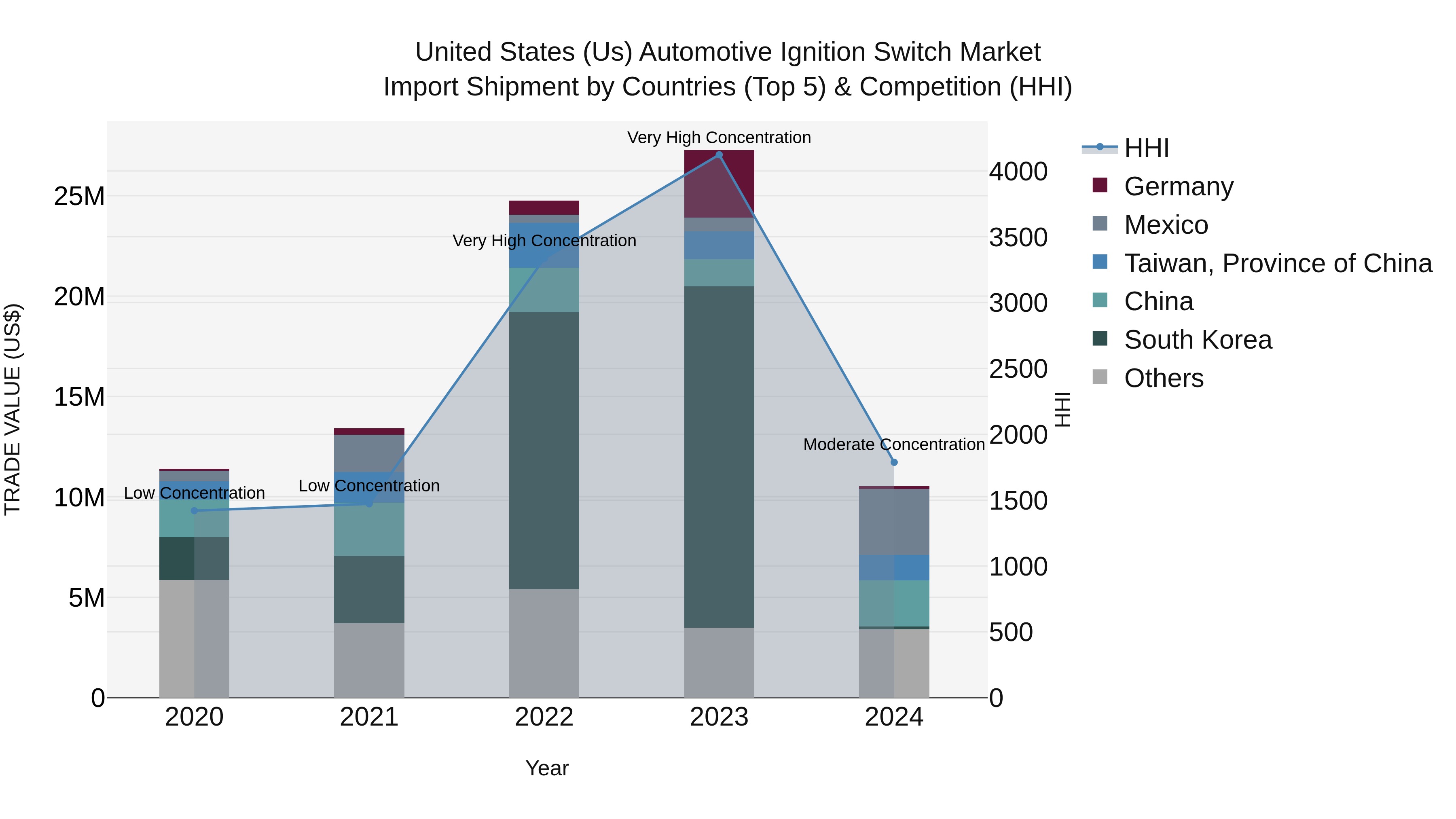 United States (US) Automotive Ignition Switch Market Top 5 Importing Countries and Market Competition (HHI) Analysis