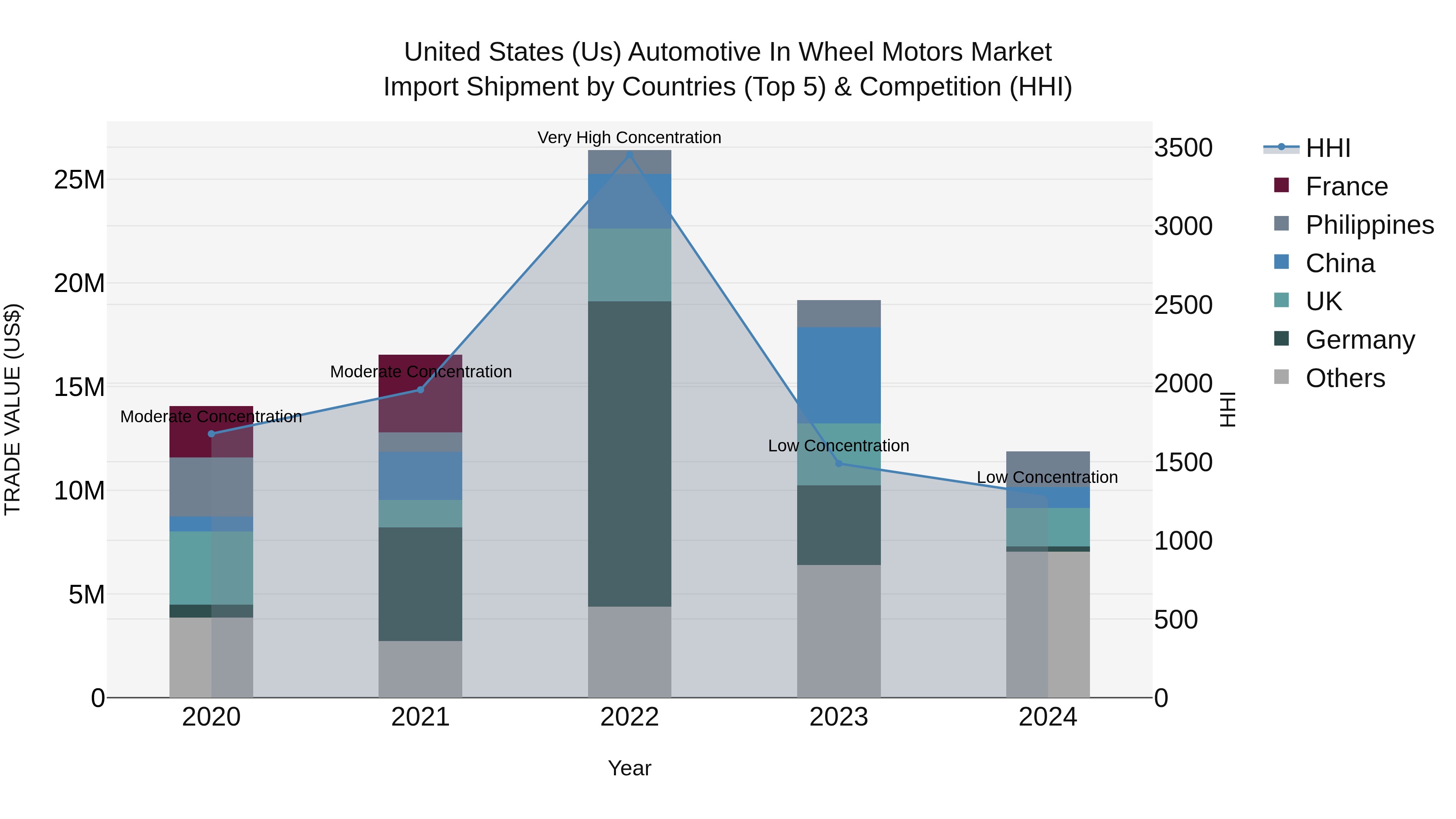 United States (US) Automotive in Wheel Motors Market Top 5 Importing Countries and Market Competition (HHI) Analysis
