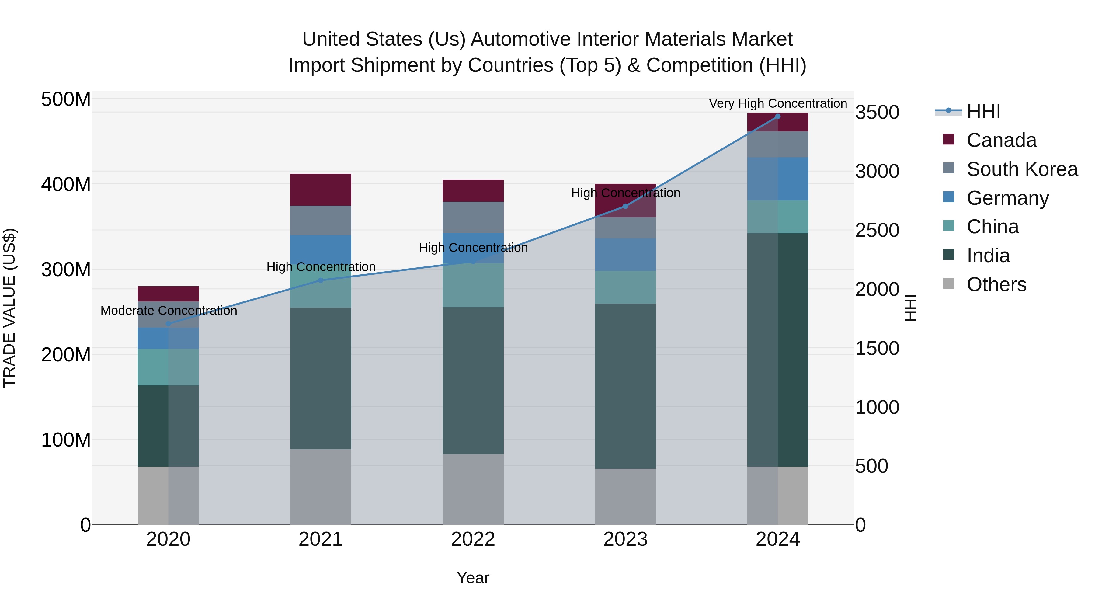 United States (US) Automotive Interior Materials Market Top 5 Importing Countries and Market Competition (HHI) Analysis