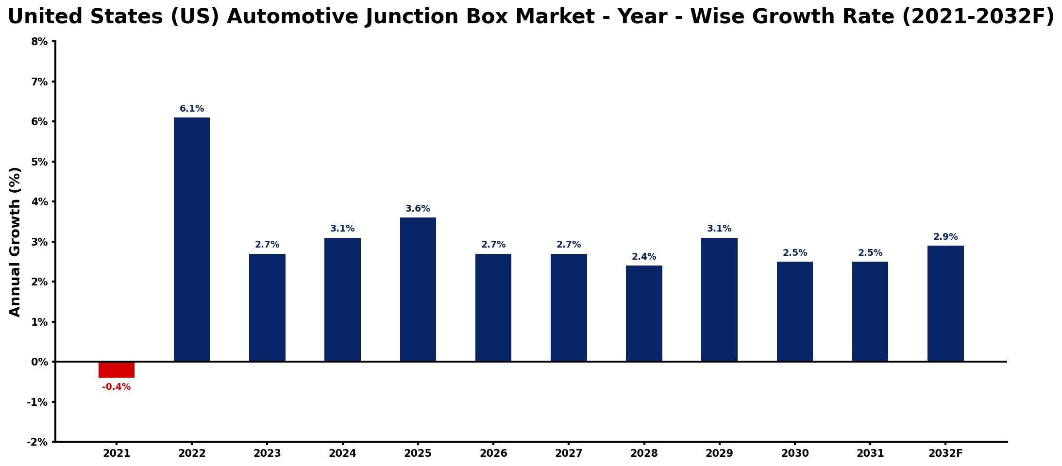 United States (US) Automotive Junction Box Market Year-wise Growth Rate and Key Drivers