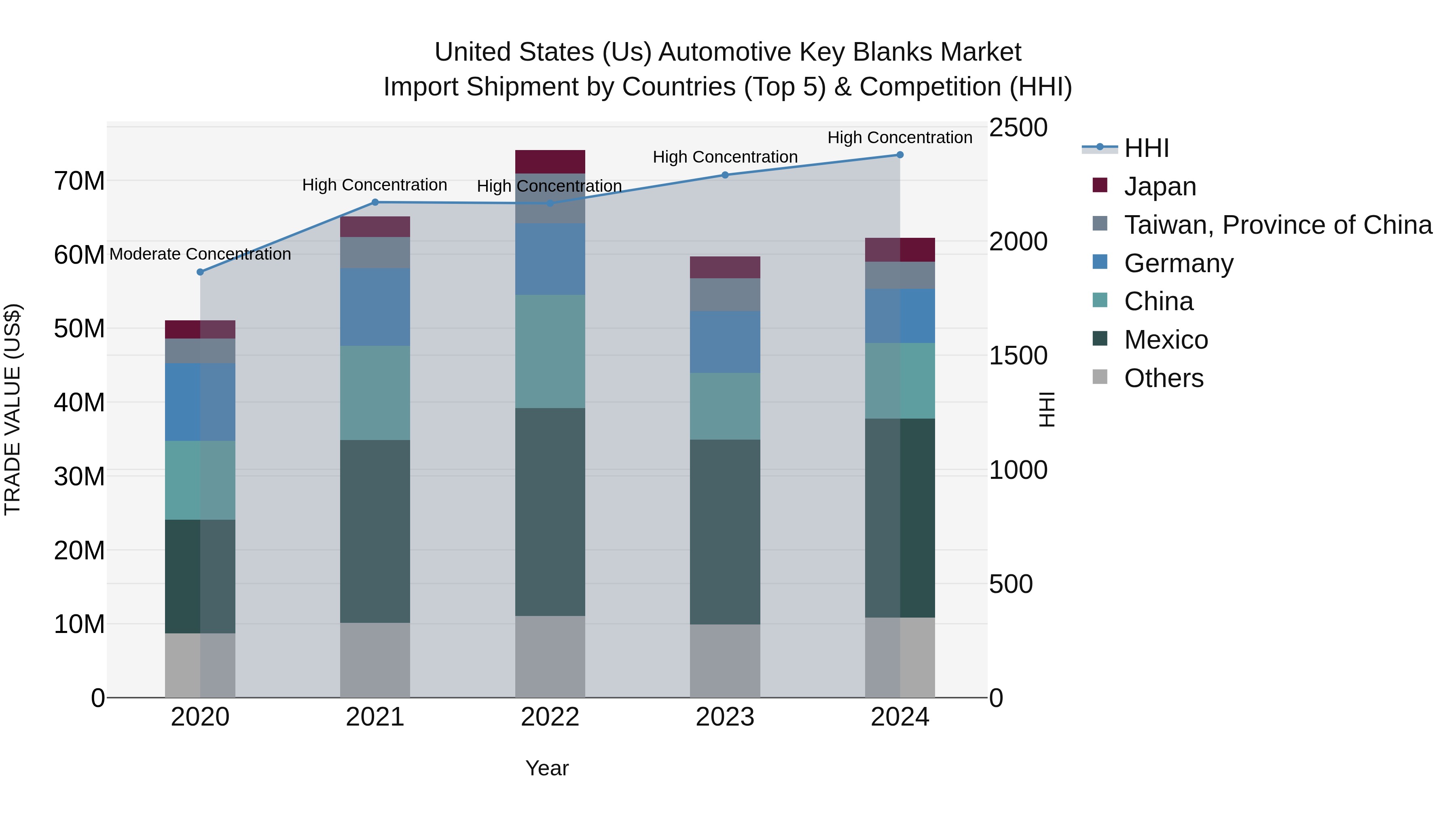 United States (US) Automotive Key Blanks Market Top 5 Importing Countries and Market Competition (HHI) Analysis
