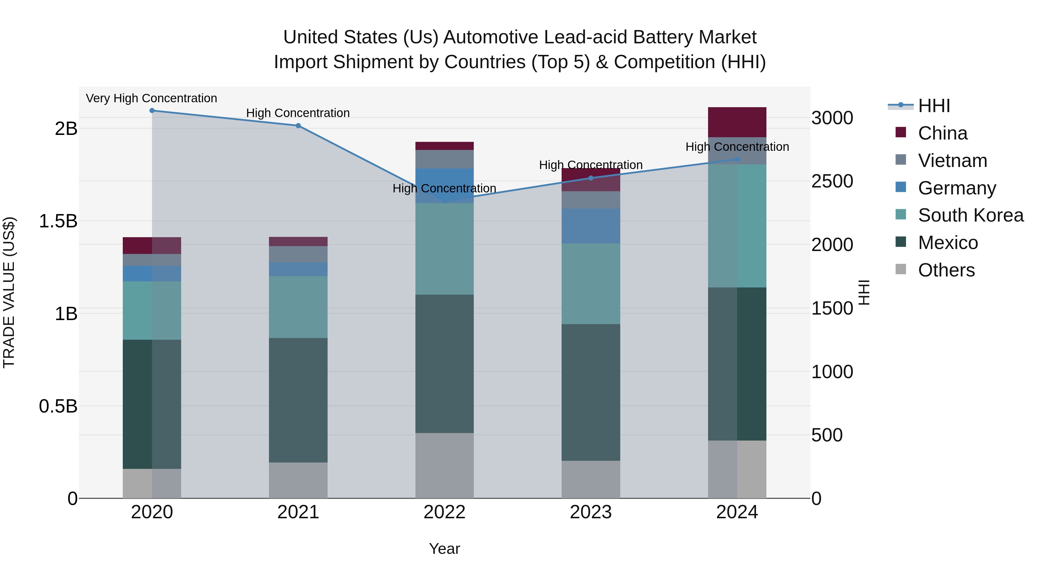 United States (US) Automotive Lead-acid Battery Market Top 5 Importing Countries and Market Competition (HHI) Analysis