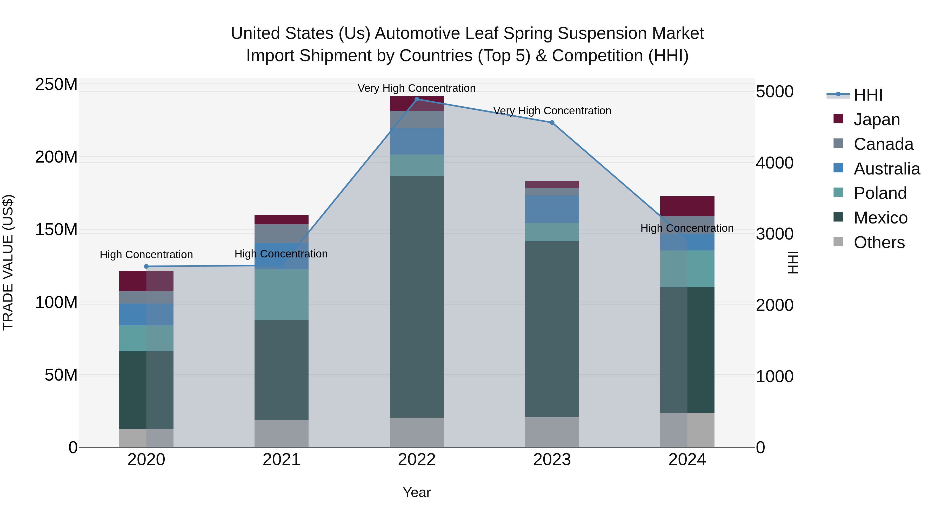 United States (US) Automotive Leaf Spring SUSpension Market Top 5 Importing Countries and Market Competition (HHI) Analysis