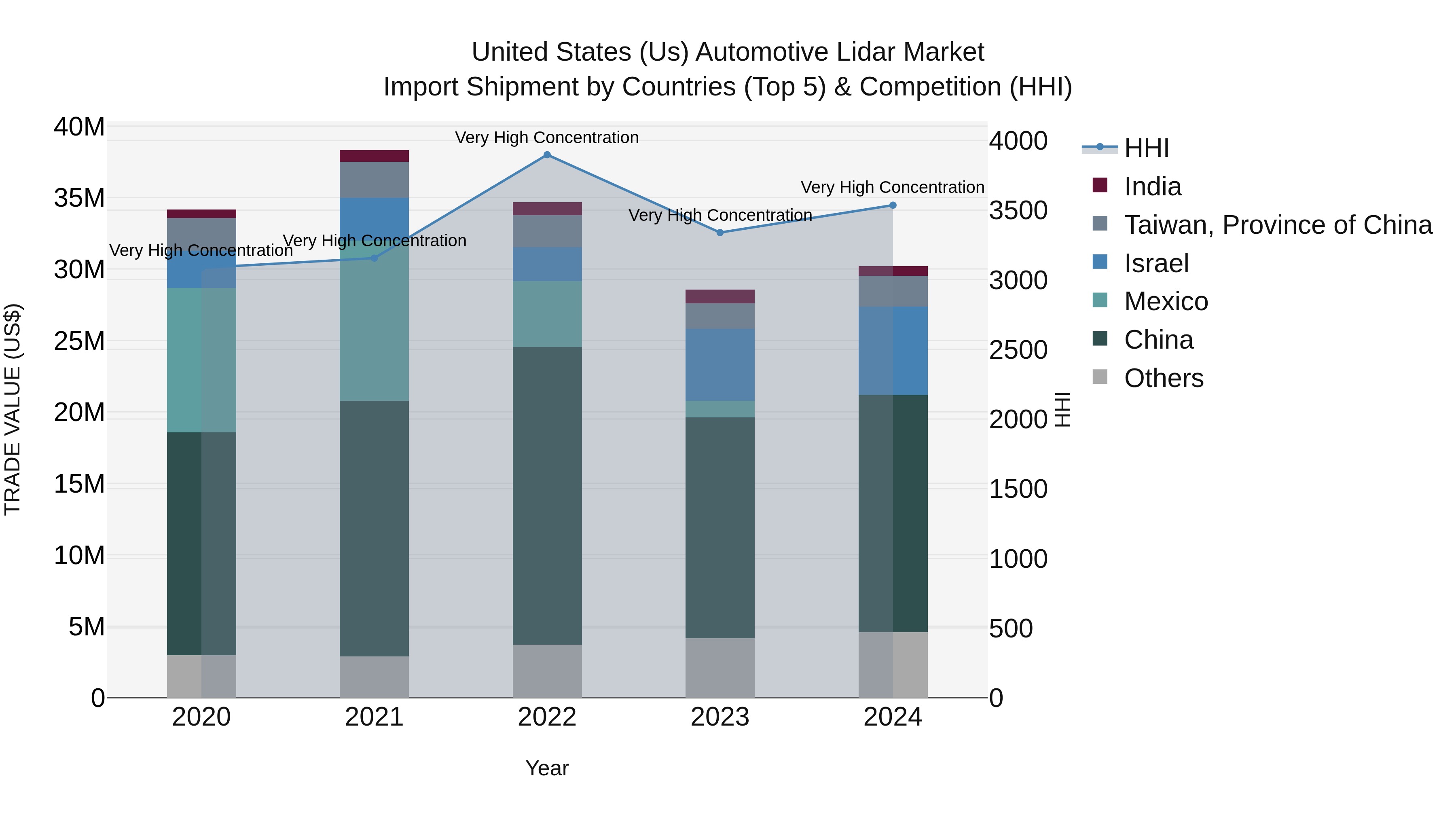 United States (US) Automotive Lidar Market Top 5 Importing Countries and Market Competition (HHI) Analysis