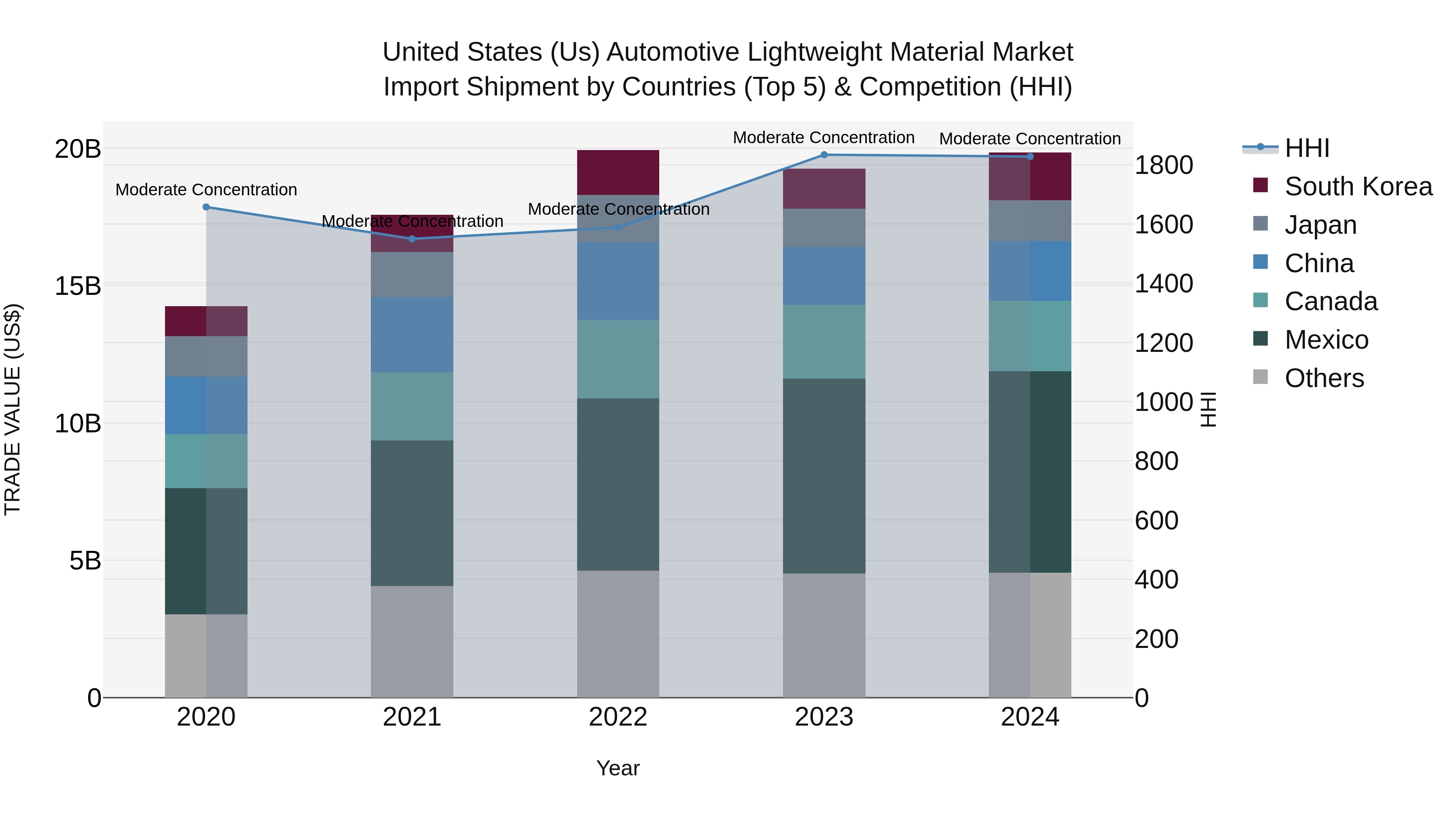 United States (US) Automotive Lightweight Material Market Top 5 Importing Countries and Market Competition (HHI) Analysis