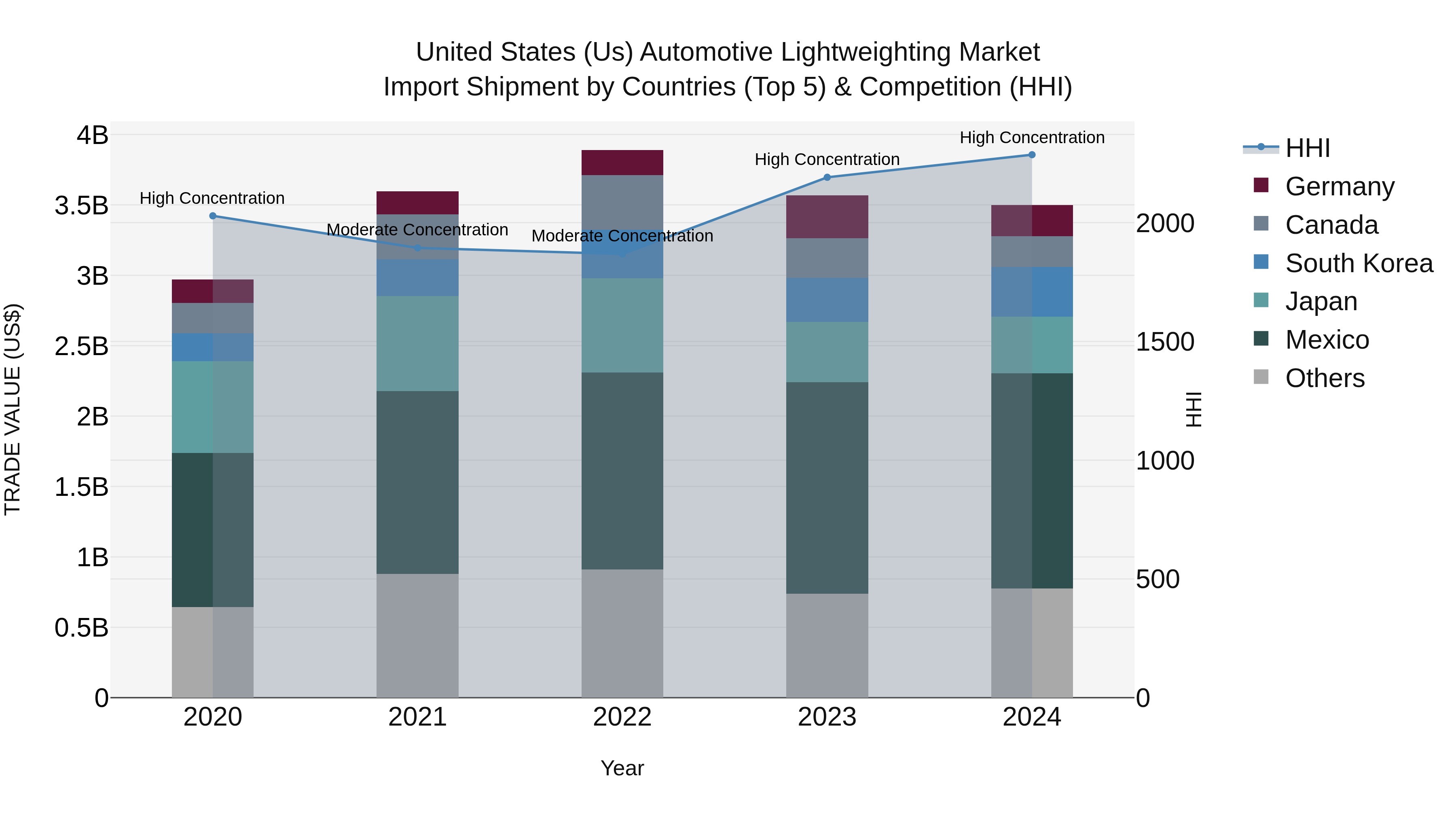 United States (US) Automotive Lightweighting Market Top 5 Importing Countries and Market Competition (HHI) Analysis