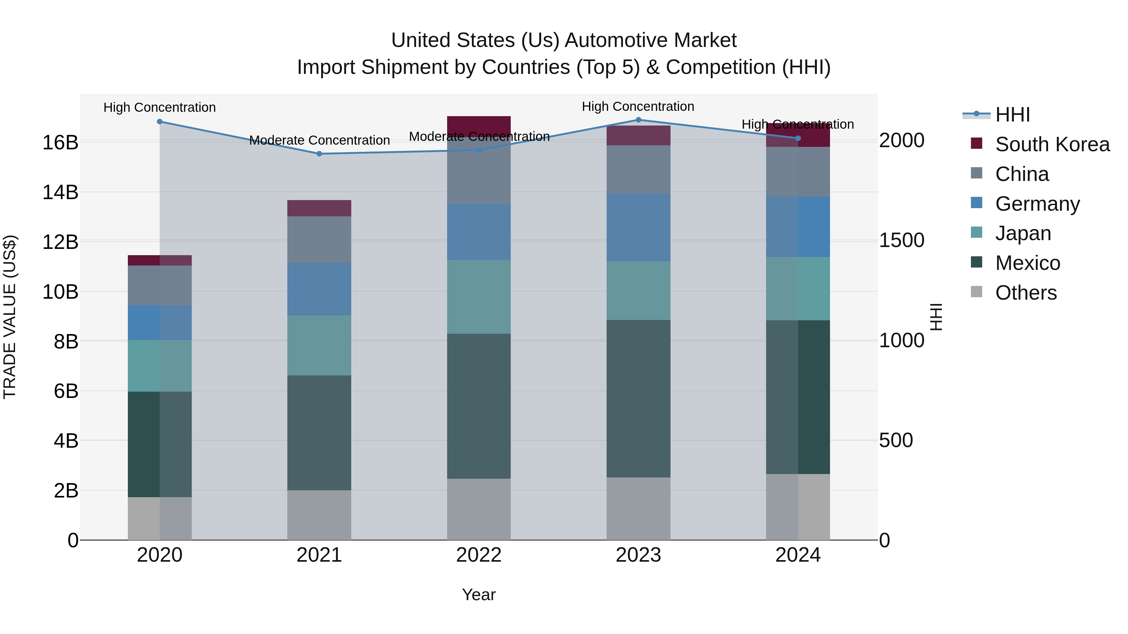 United States (US) Automotive Market Top 5 Importing Countries and Market Competition (HHI) Analysis