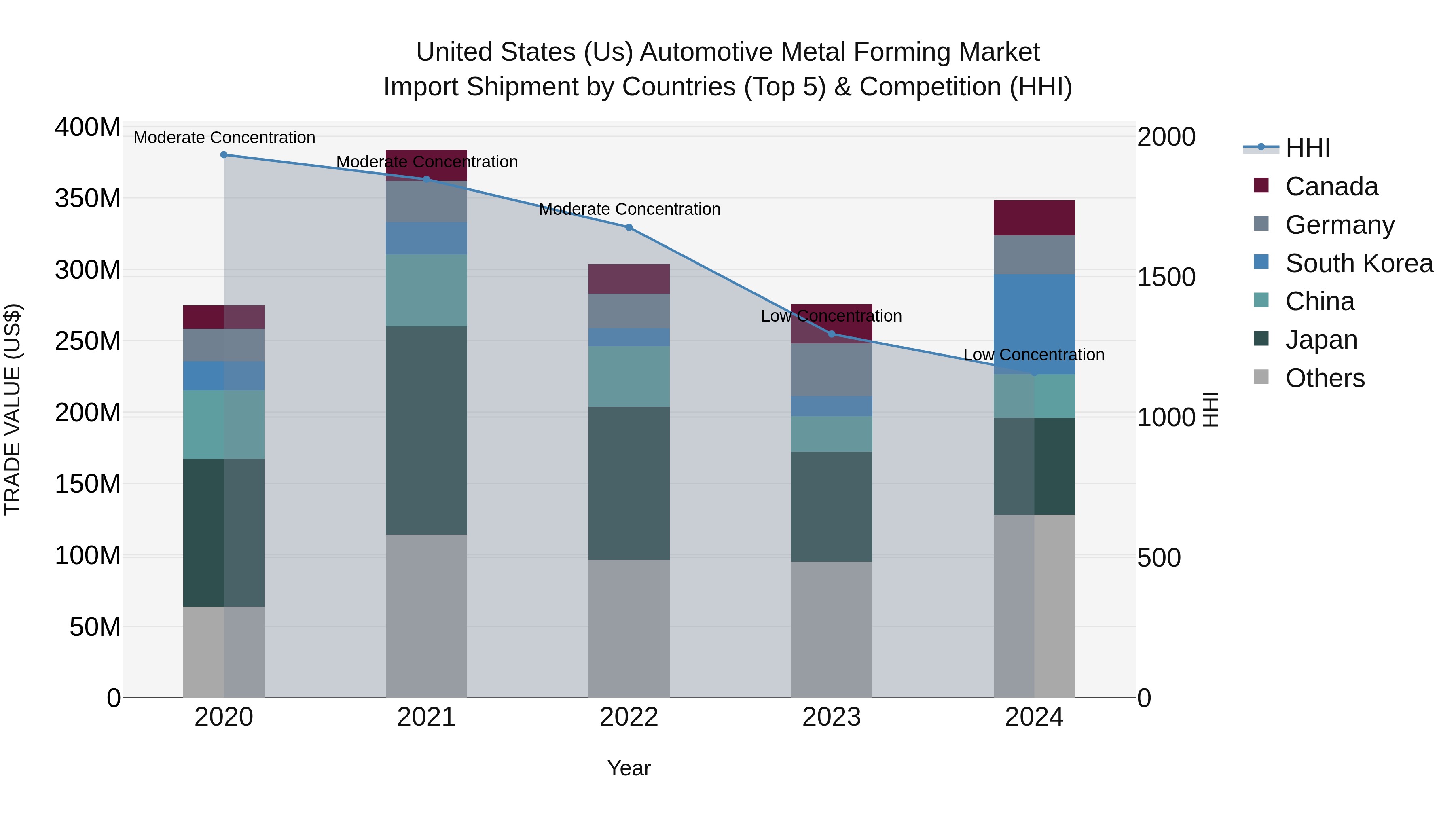 United States (US) Automotive Metal Forming Market Top 5 Importing Countries and Market Competition (HHI) Analysis