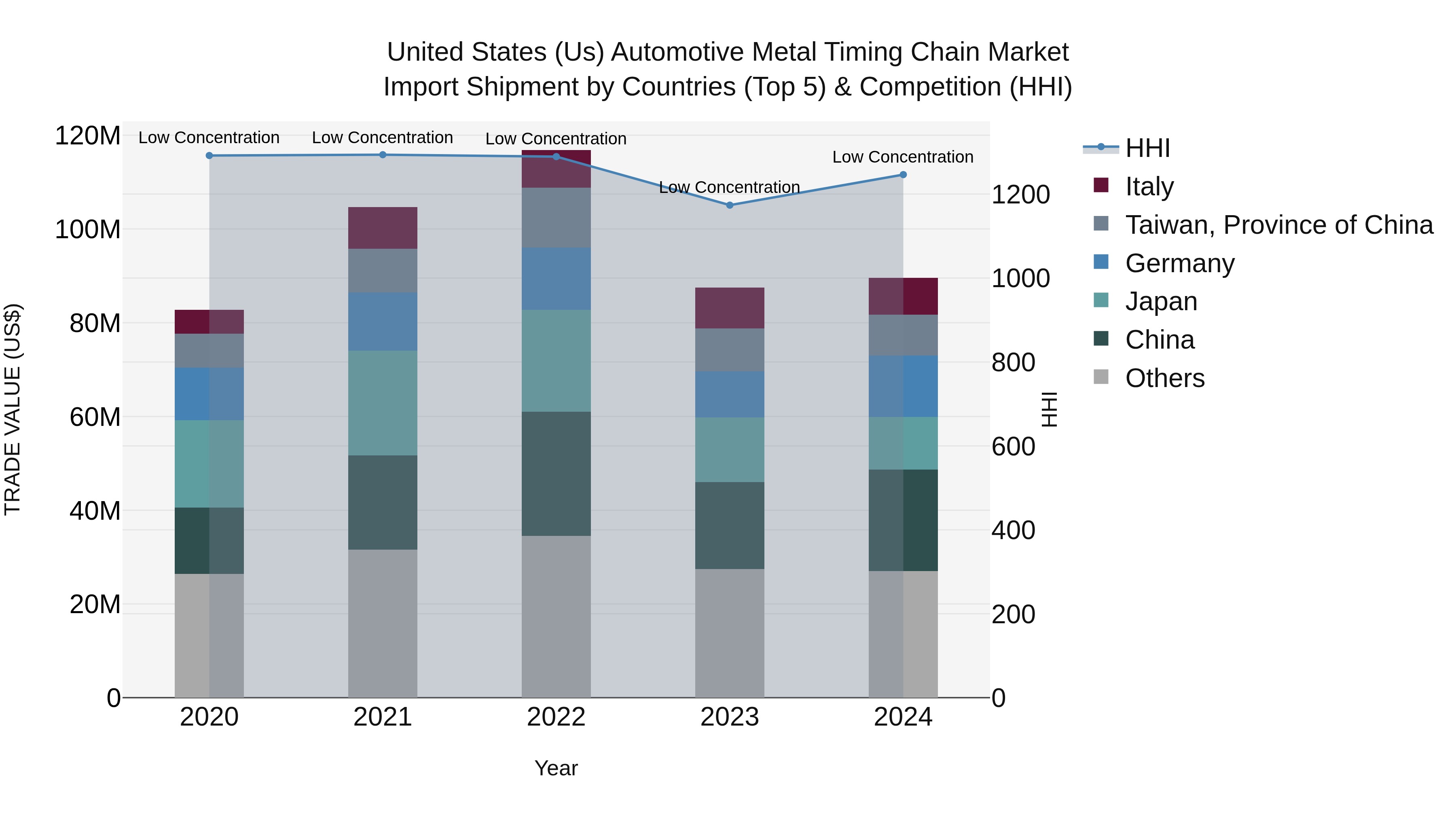 United States (US) Automotive Metal Timing Chain Market Top 5 Importing Countries and Market Competition (HHI) Analysis