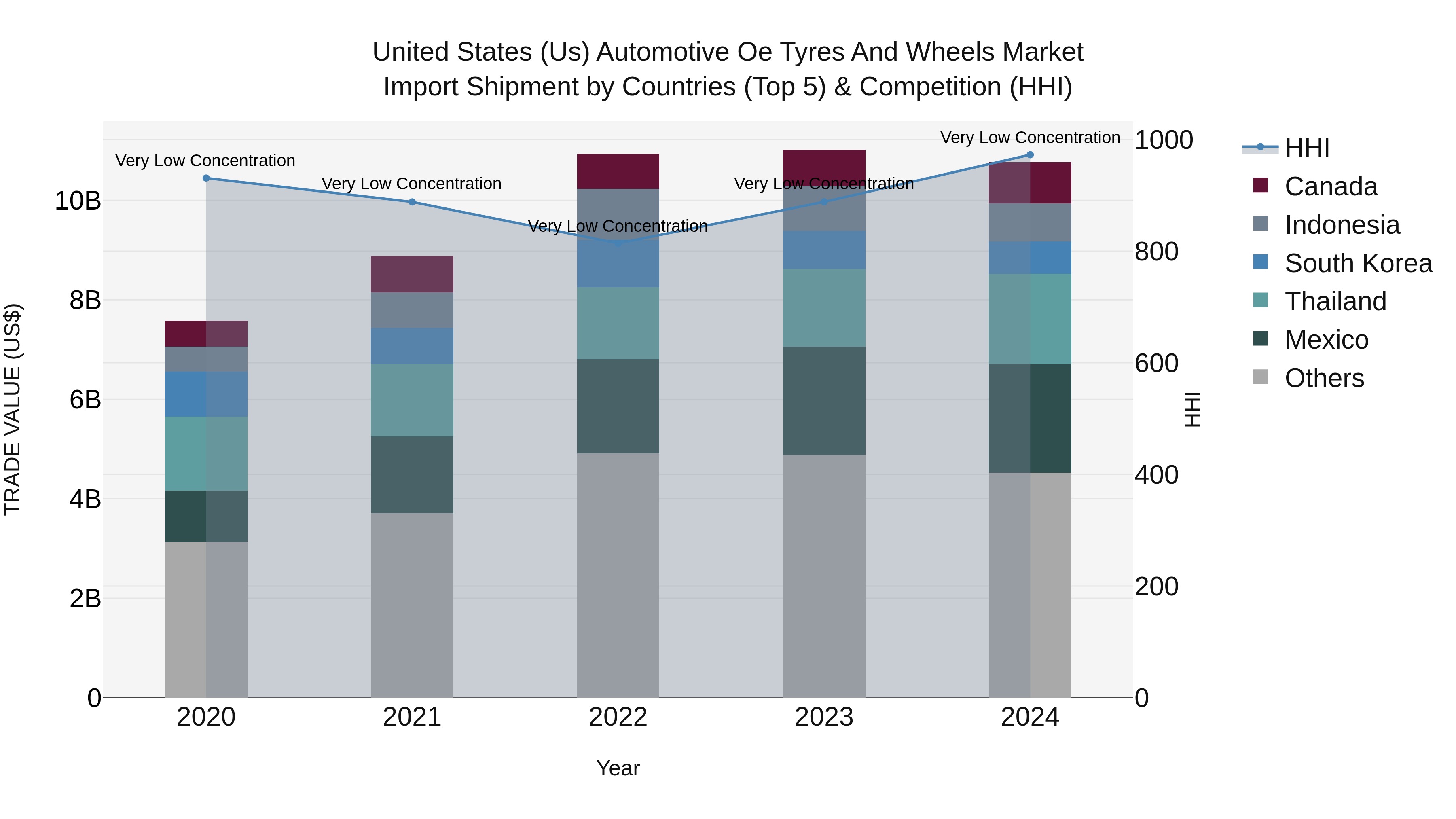 United States (US) Automotive Oe Tyres and Wheels Market Top 5 Importing Countries and Market Competition (HHI) Analysis