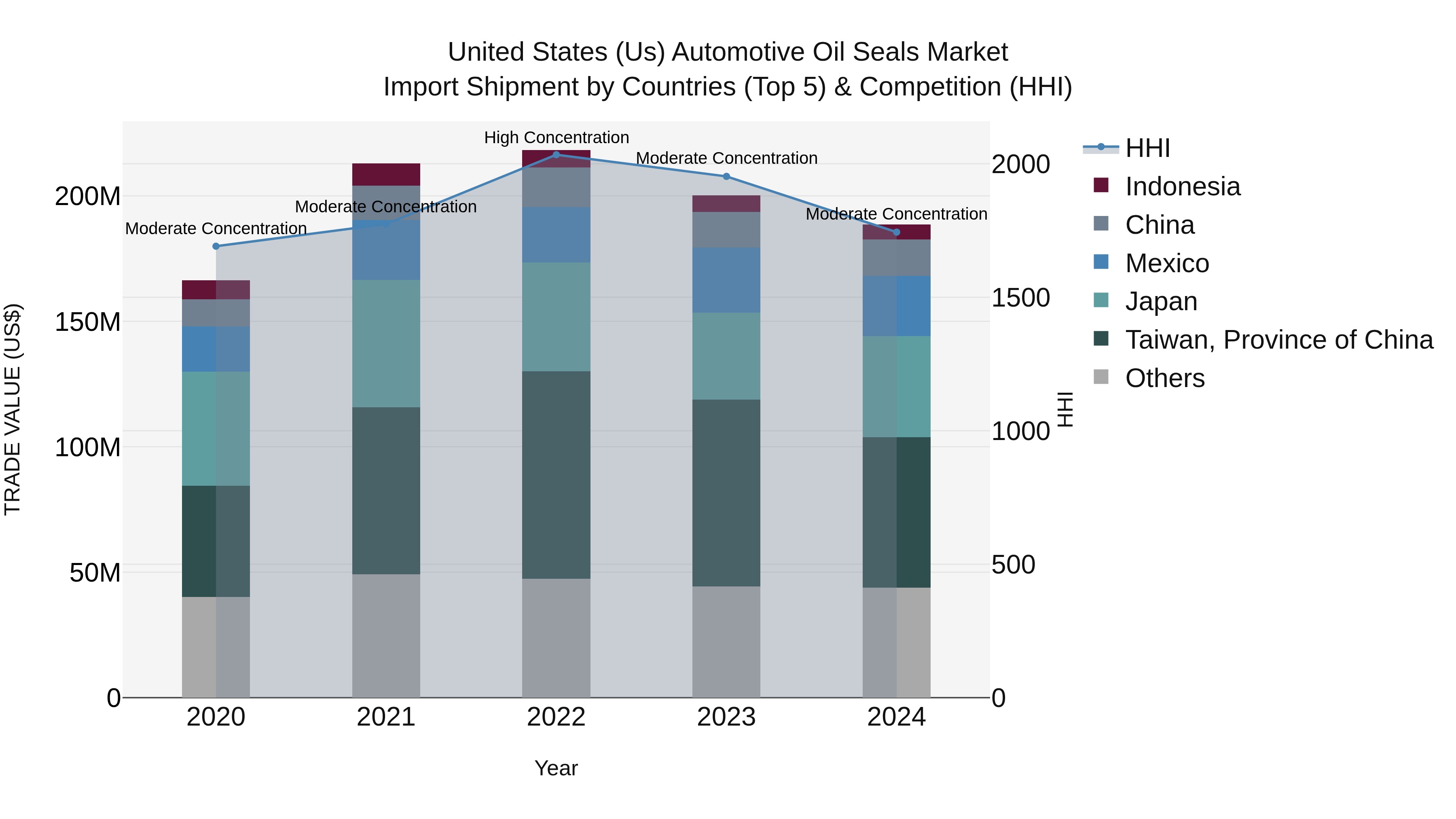 United States (US) Automotive Oil Seals Market Top 5 Importing Countries and Market Competition (HHI) Analysis