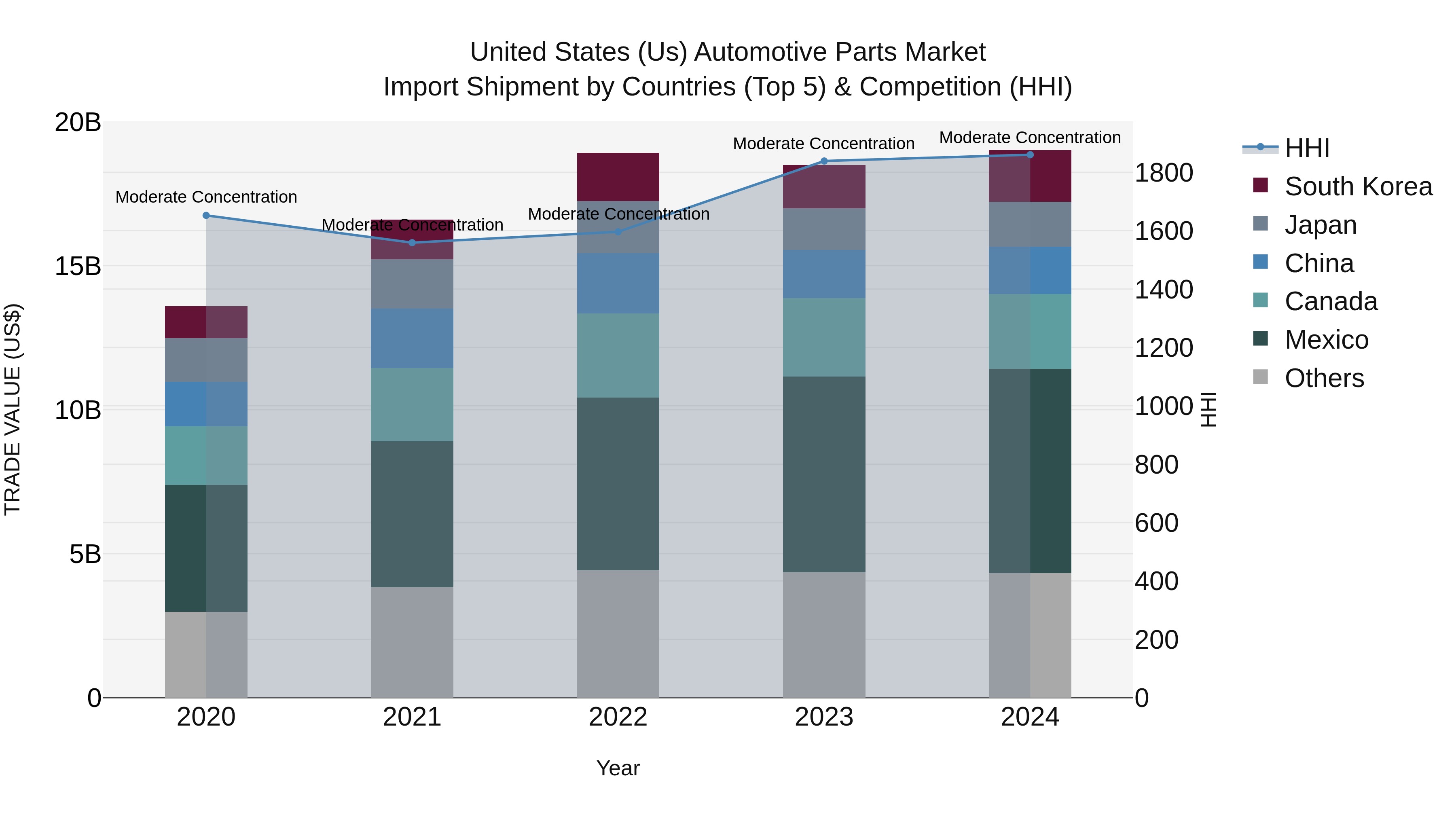 United States (US) Automotive Parts Market Top 5 Importing Countries and Market Competition (HHI) Analysis