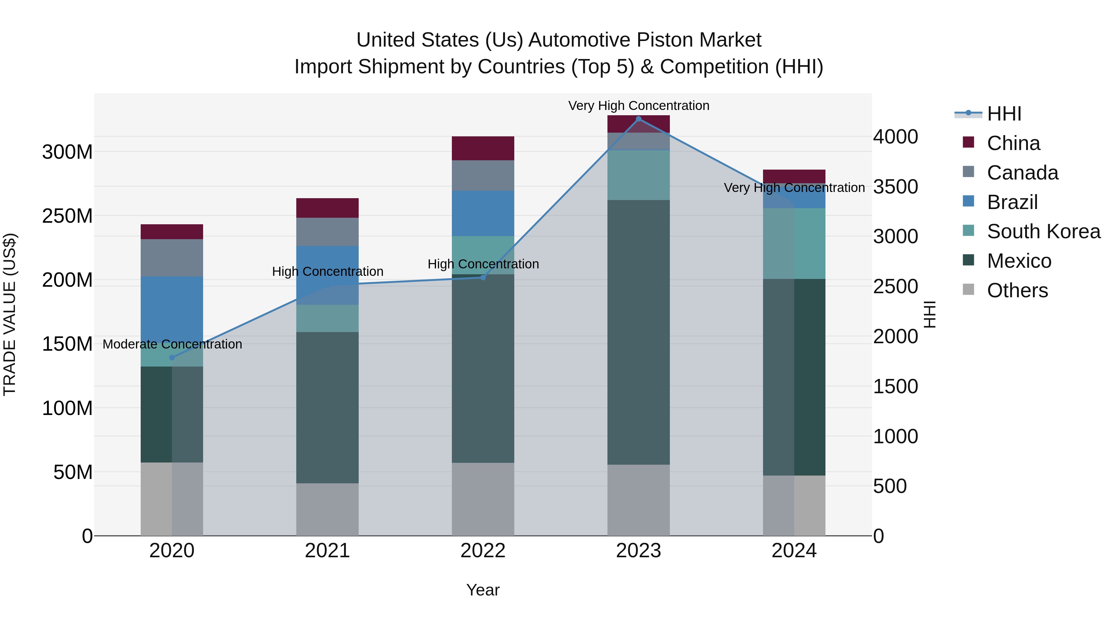 United States (US) Automotive Piston Market Top 5 Importing Countries and Market Competition (HHI) Analysis