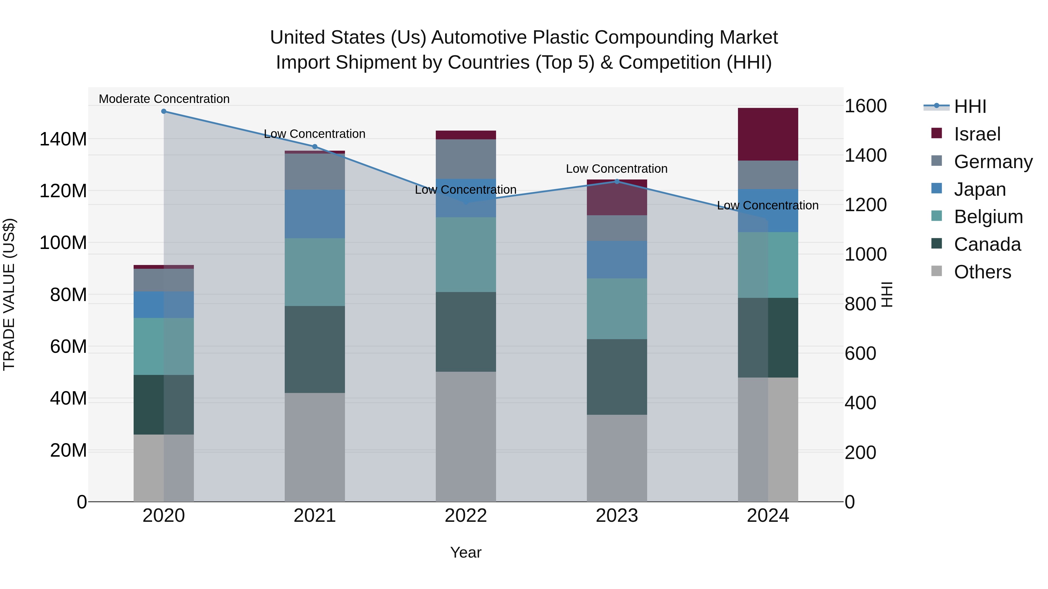 United States (US) Automotive Plastic Compounding Market Top 5 Importing Countries and Market Competition (HHI) Analysis