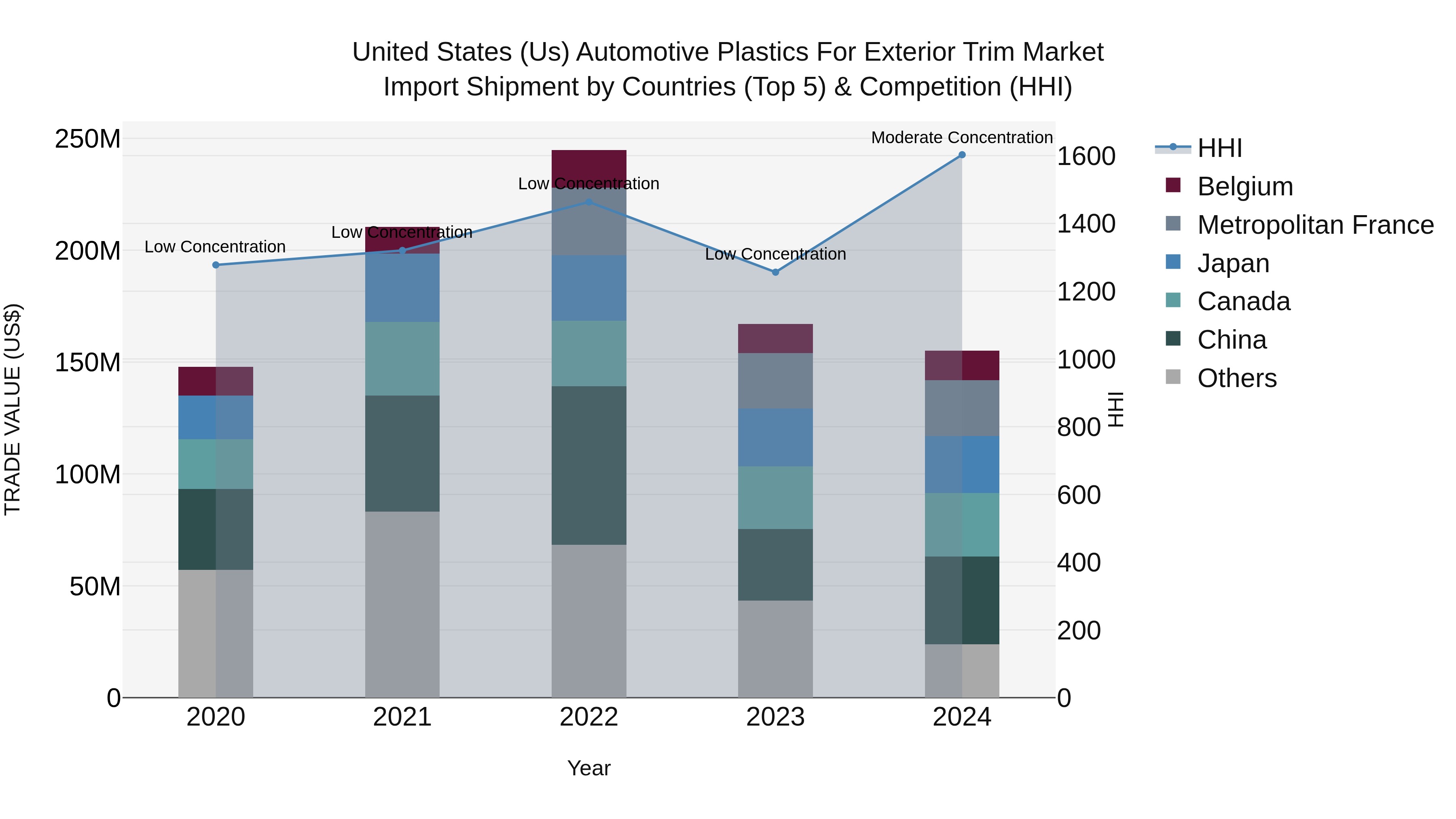 United States (US) Automotive Plastics for Exterior Trim Market Top 5 Importing Countries and Market Competition (HHI) Analysis