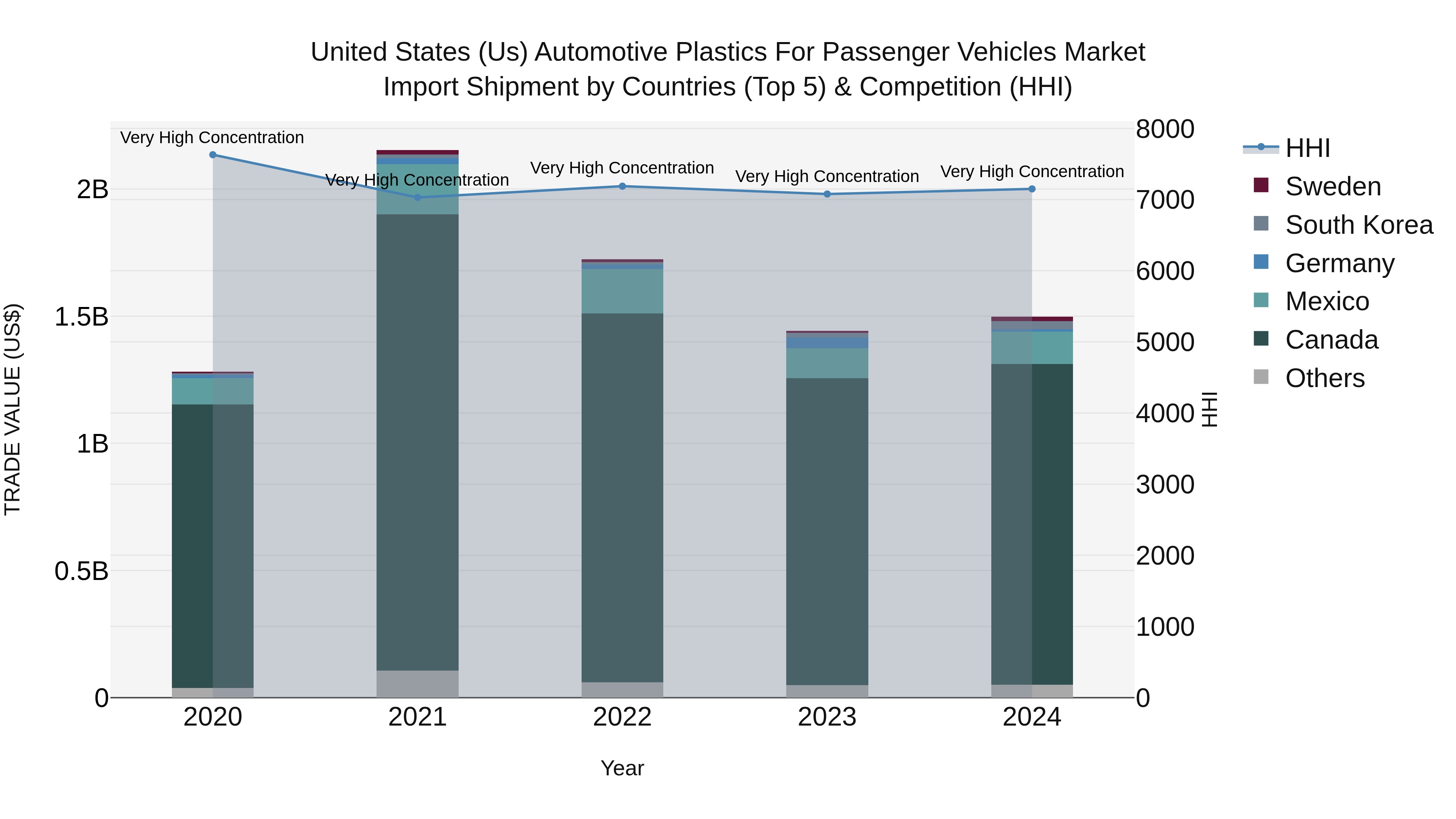 United States (US) Automotive Plastics for Passenger Vehicles Market Top 5 Importing Countries and Market Competition (HHI) Analysis
