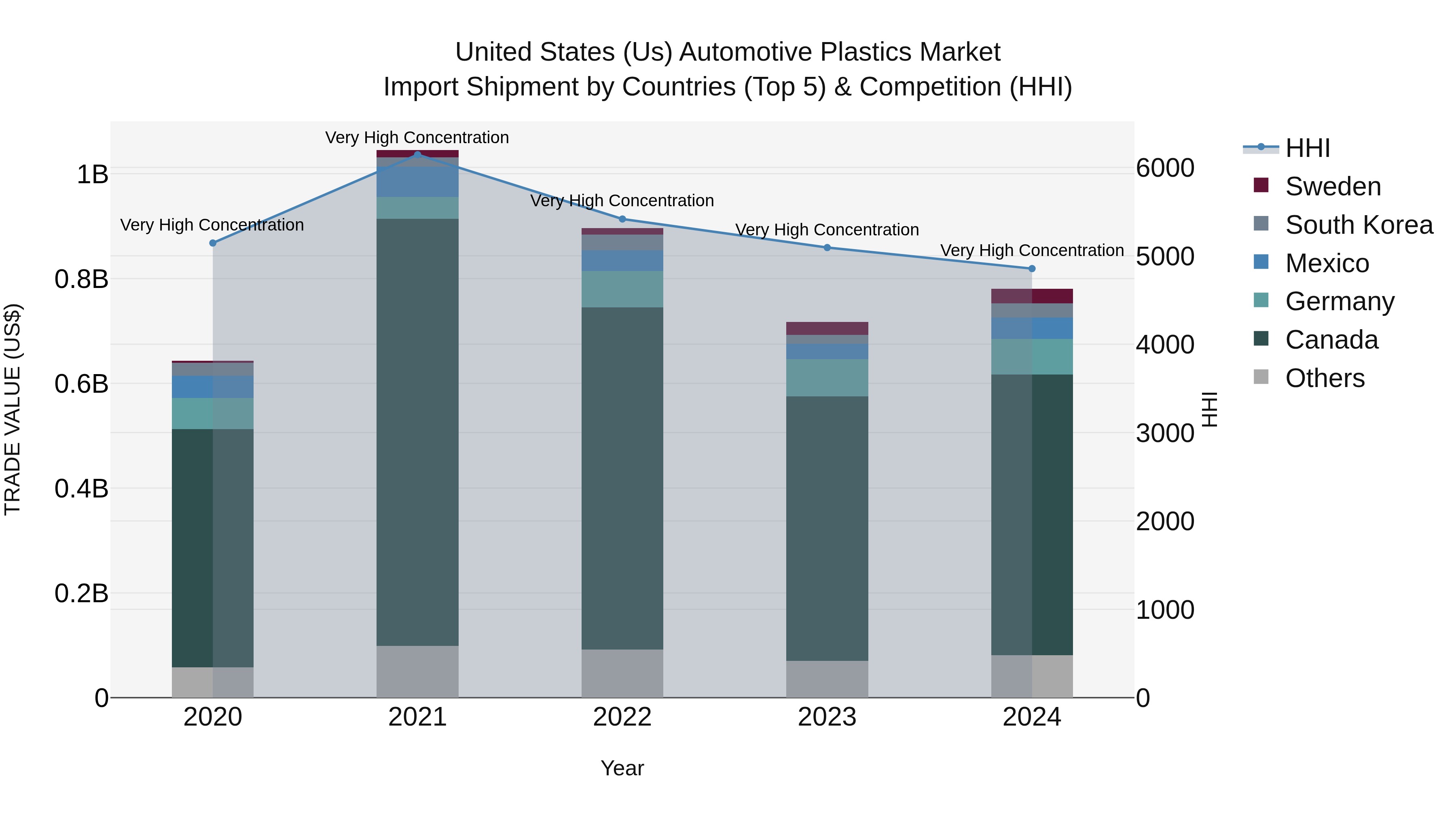 United States (US) Automotive Plastics Market Top 5 Importing Countries and Market Competition (HHI) Analysis