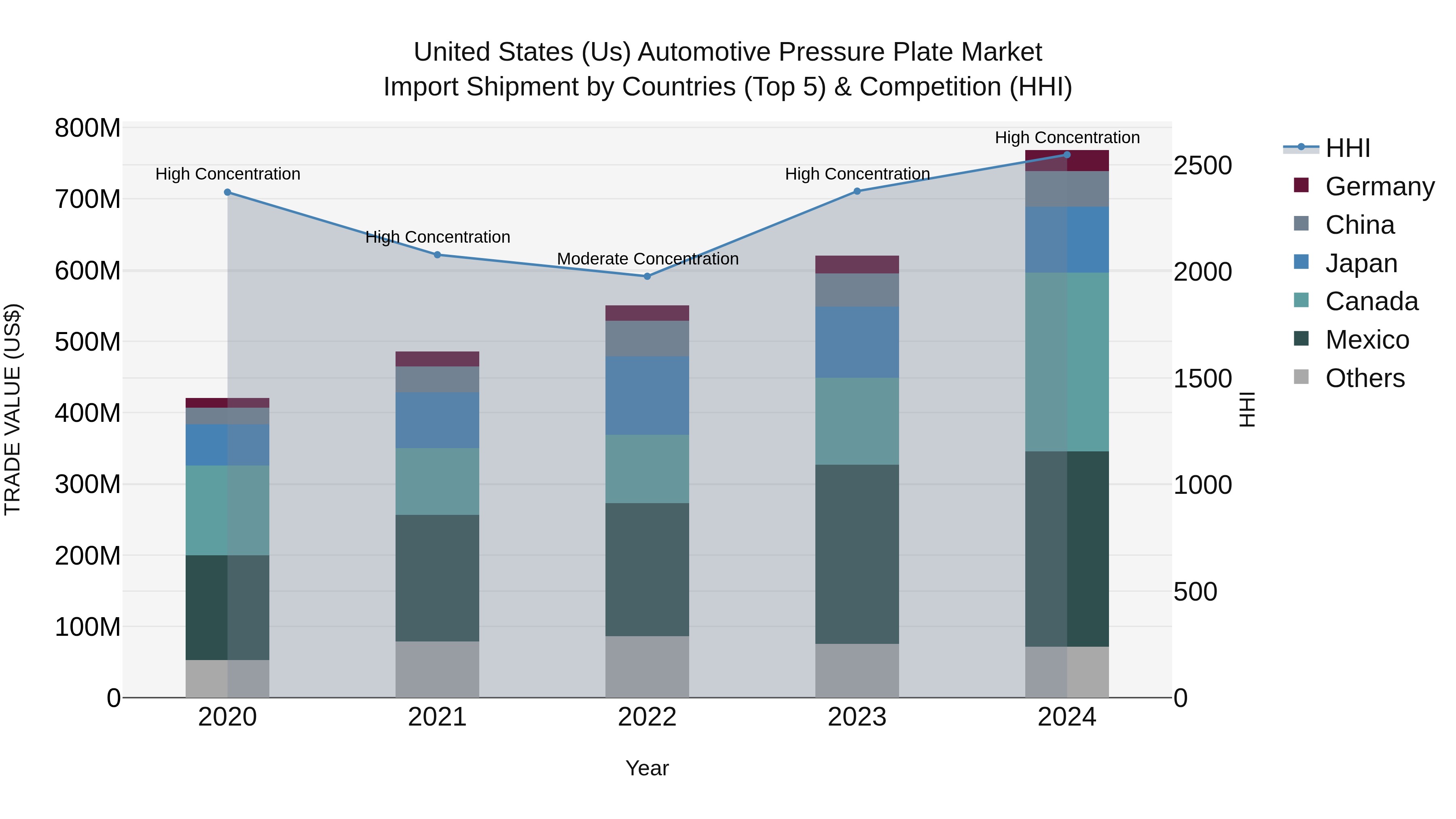 United States (US) Automotive Pressure Plate Market Top 5 Importing Countries and Market Competition (HHI) Analysis
