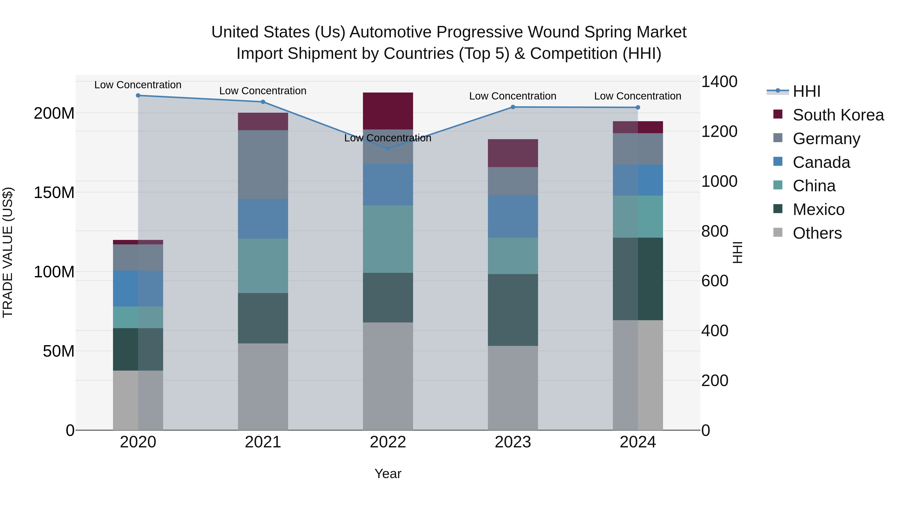 United States (US) Automotive Progressive Wound Spring Market Top 5 Importing Countries and Market Competition (HHI) Analysis
