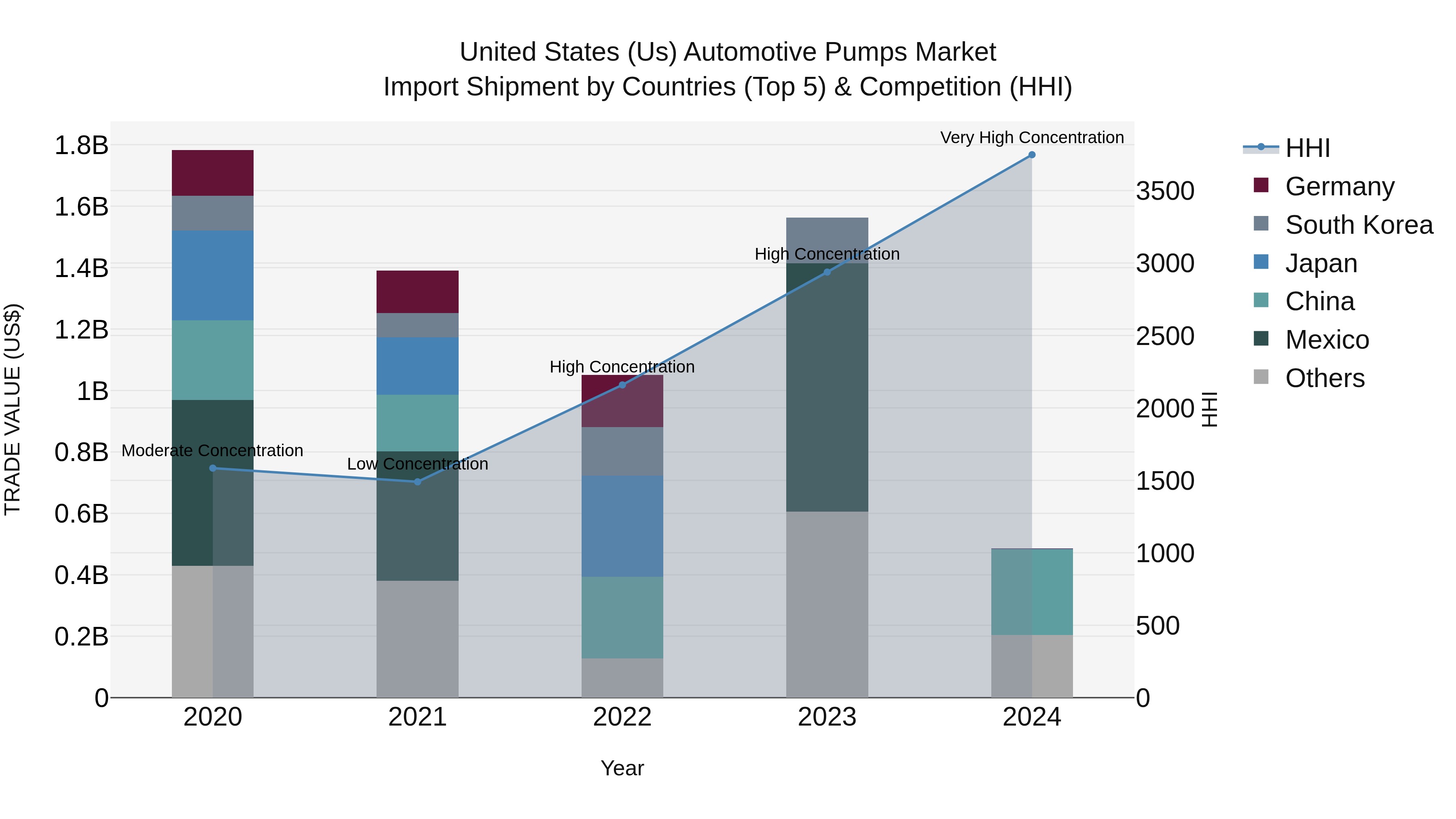 United States (US) Automotive Pumps Market Top 5 Importing Countries and Market Competition (HHI) Analysis