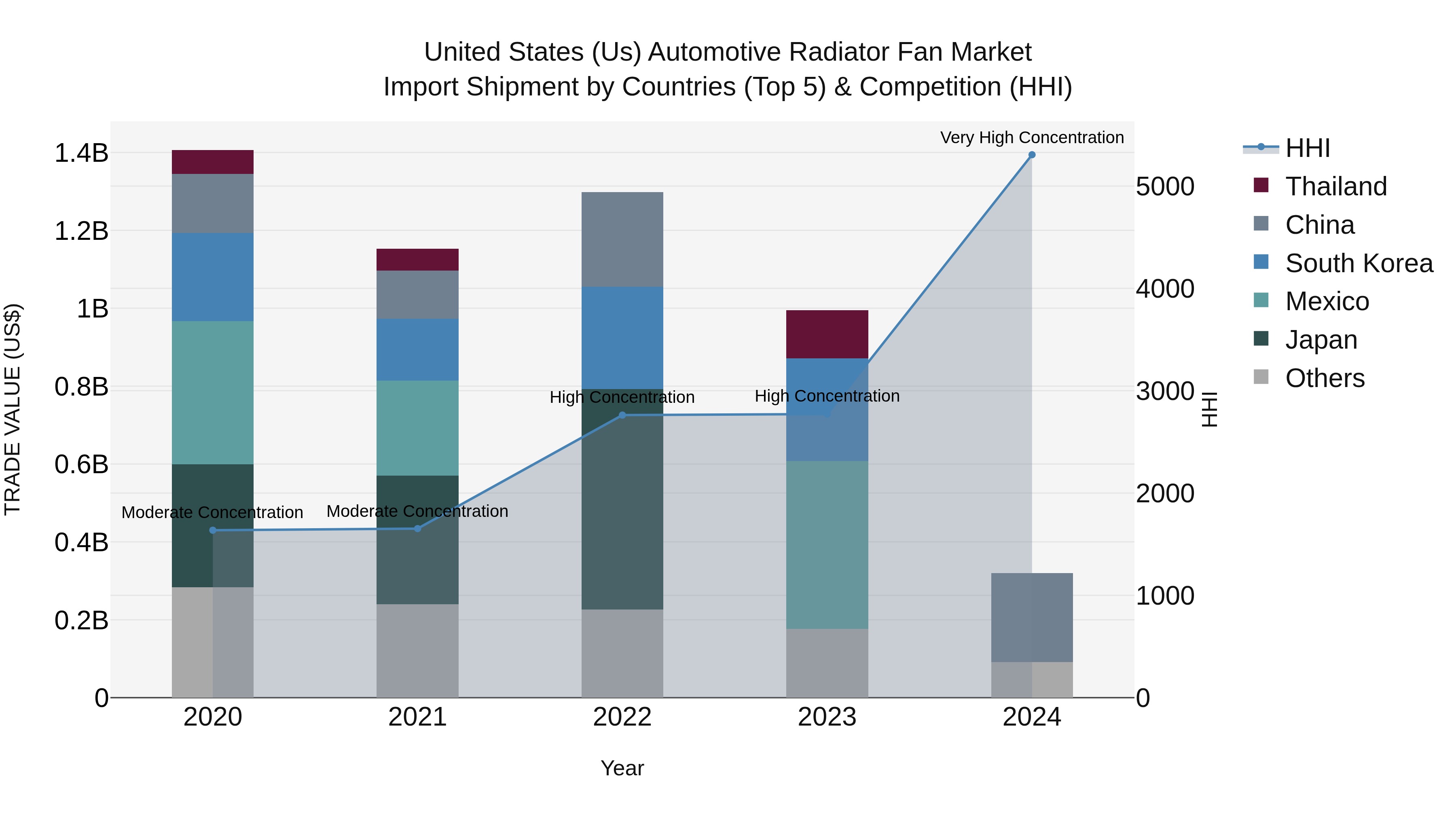 United States (US) Automotive Radiator Fan Market Top 5 Importing Countries and Market Competition (HHI) Analysis