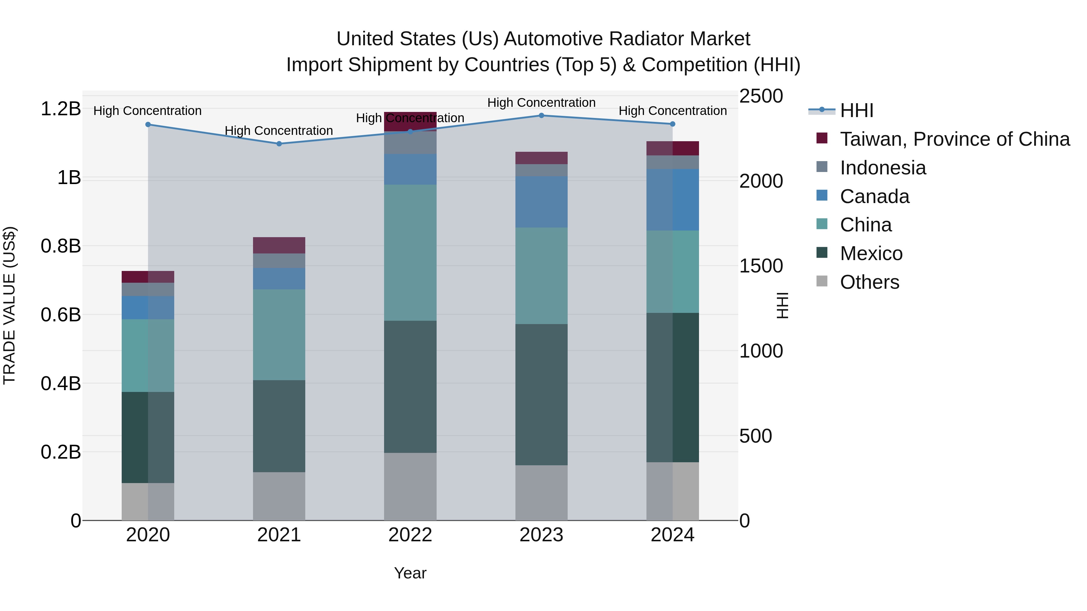 United States (US) Automotive Radiator Market Top 5 Importing Countries and Market Competition (HHI) Analysis