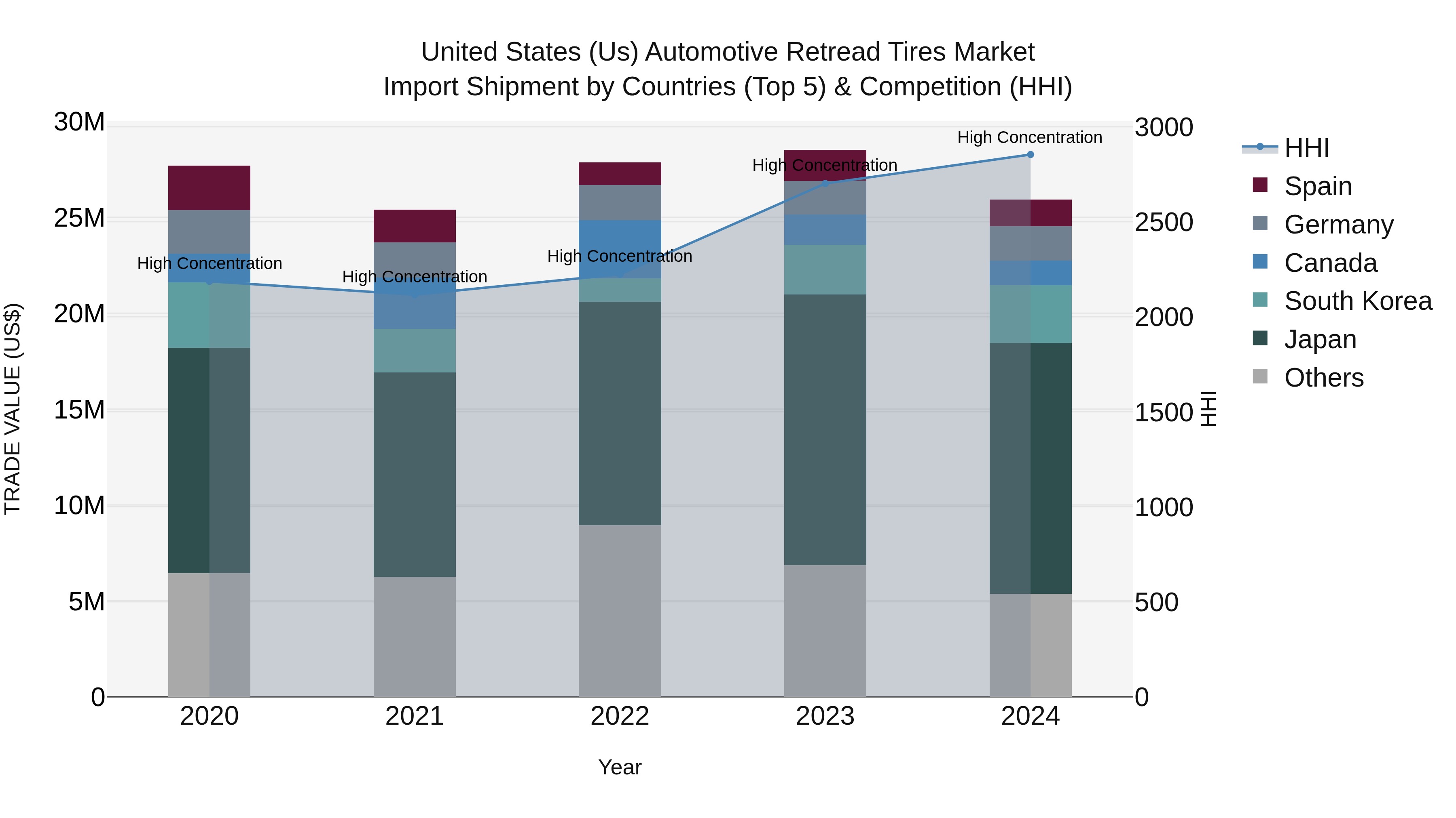 United States (US) Automotive Retread Tires Market Top 5 Importing Countries and Market Competition (HHI) Analysis