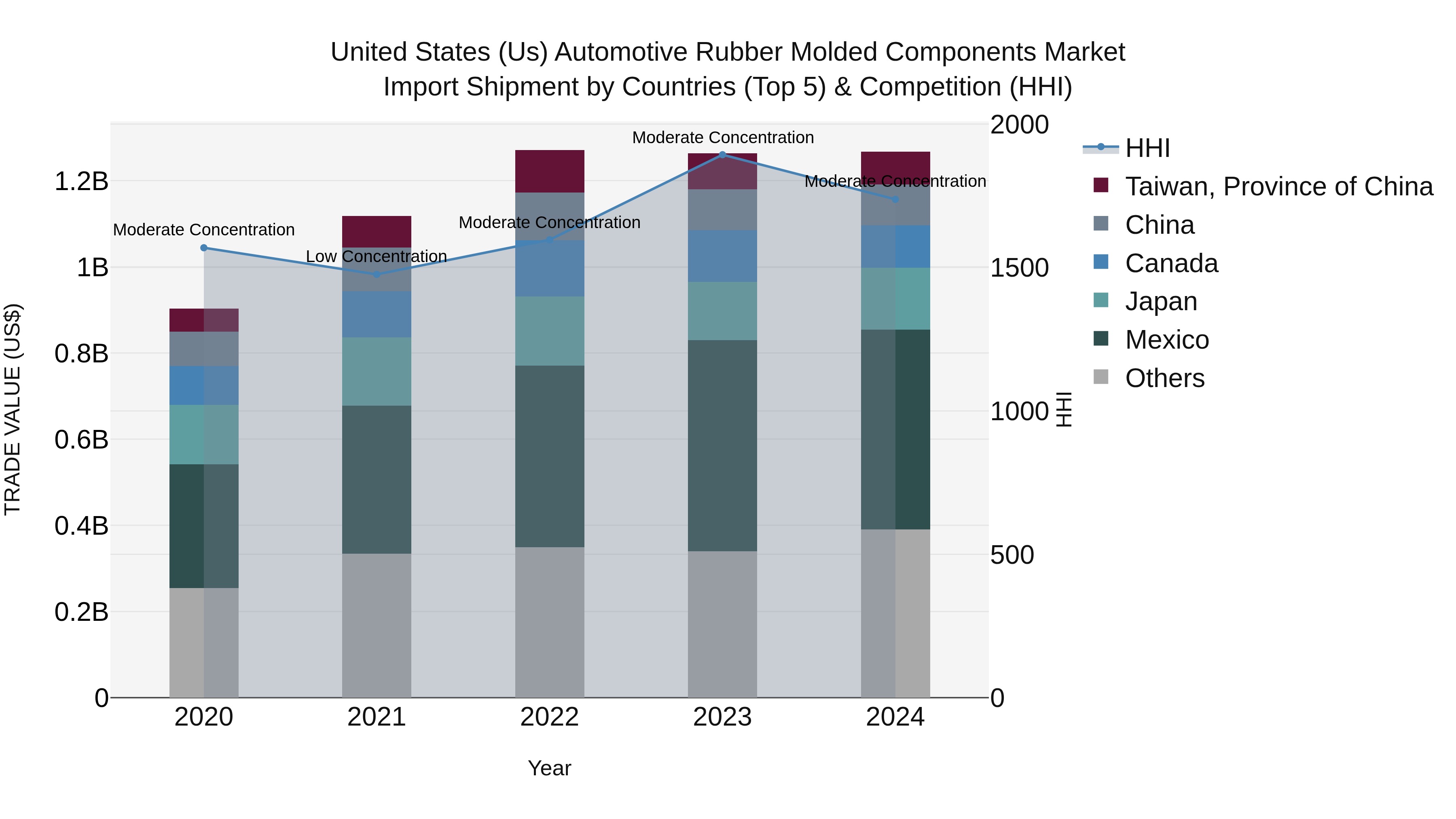 United States (US) Automotive Rubber Molded Components Market Top 5 Importing Countries and Market Competition (HHI) Analysis