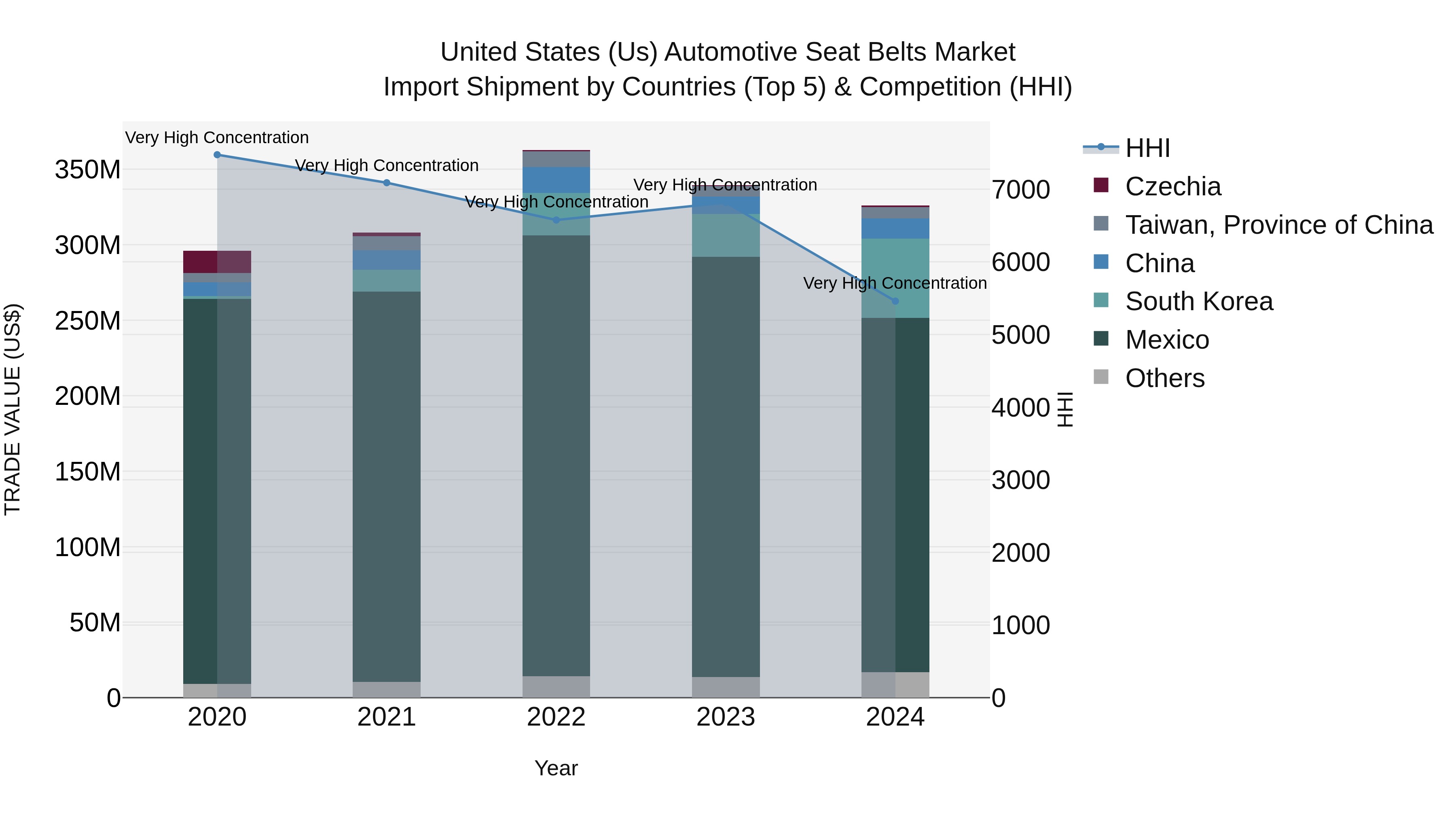 United States (US) Automotive Seat Belts Market Top 5 Importing Countries and Market Competition (HHI) Analysis