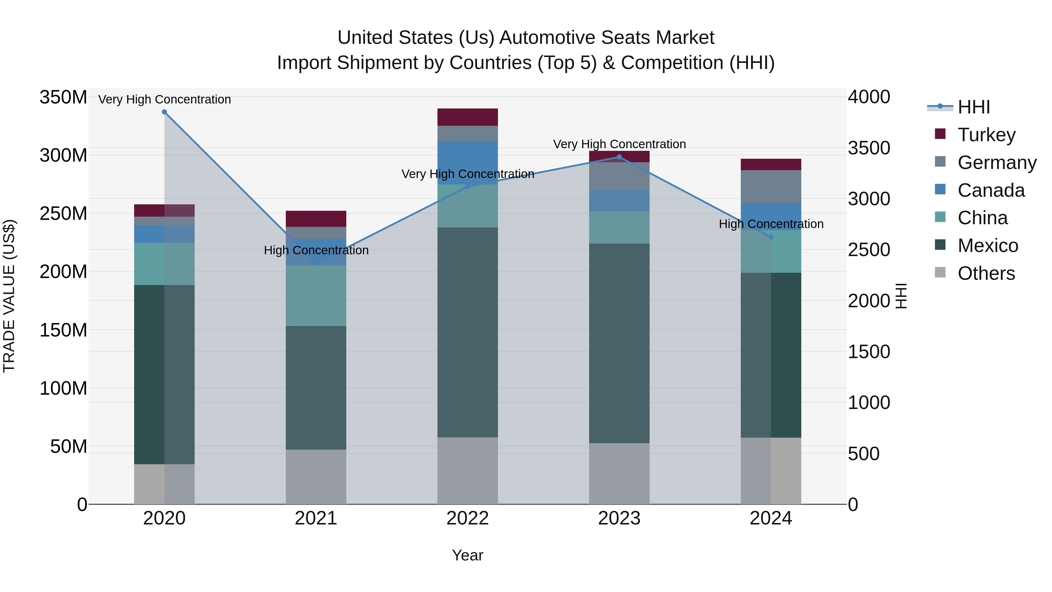 United States (US) Automotive Seats Market Top 5 Importing Countries and Market Competition (HHI) Analysis