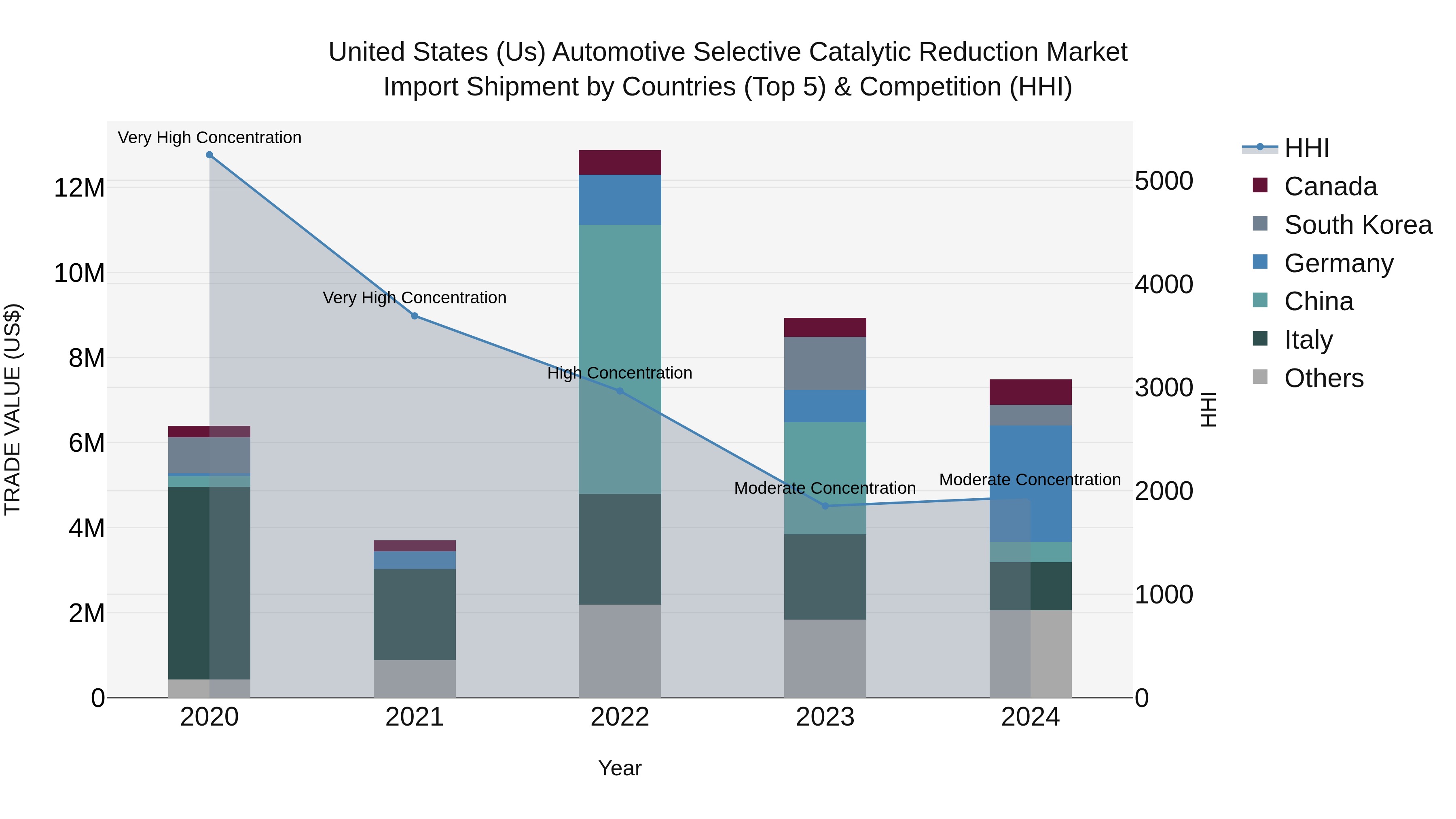 United States (US) Automotive Selective Catalytic Reduction Market Top 5 Importing Countries and Market Competition (HHI) Analysis