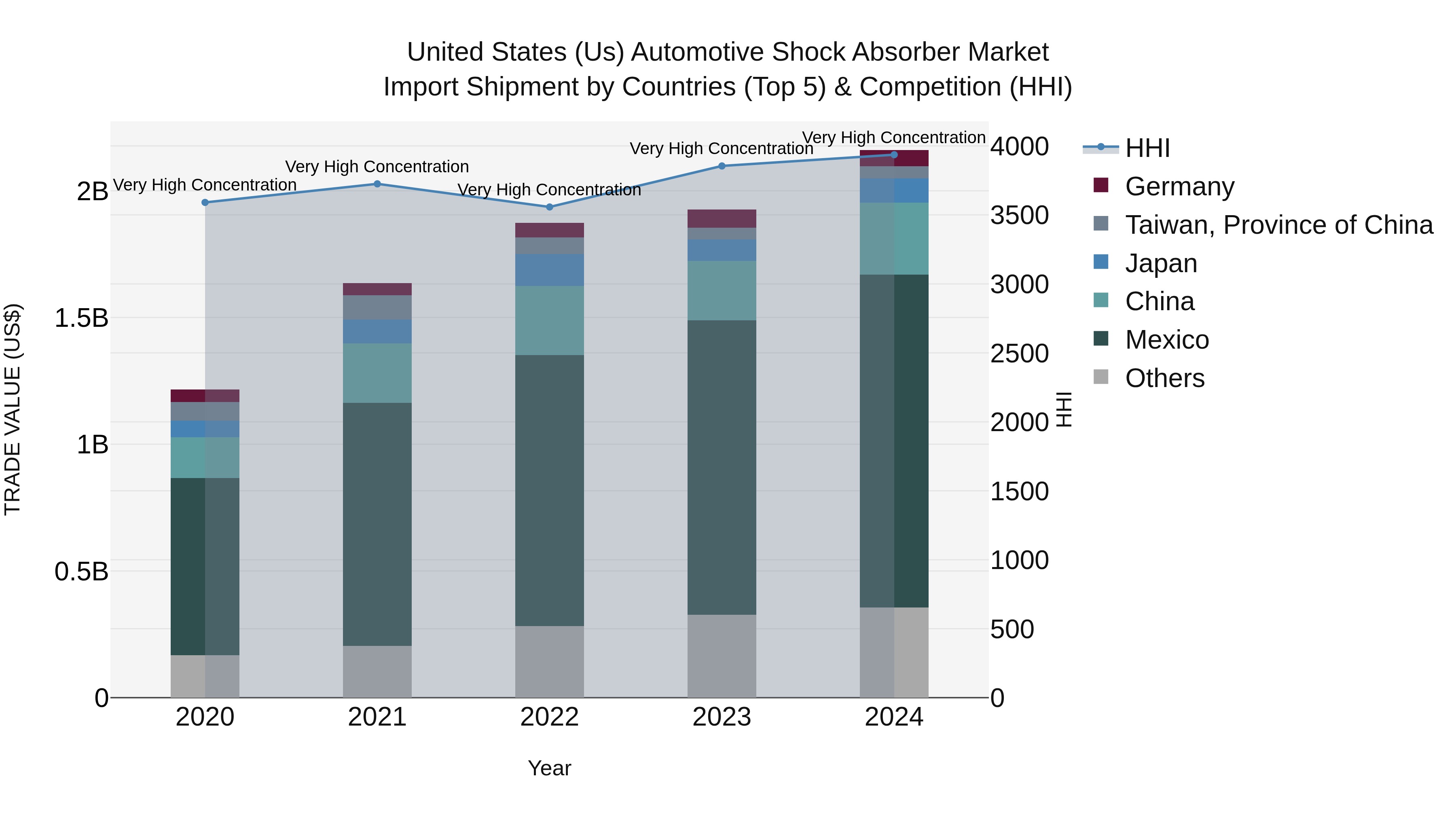 United States (US) Automotive Shock Absorber Market Top 5 Importing Countries and Market Competition (HHI) Analysis