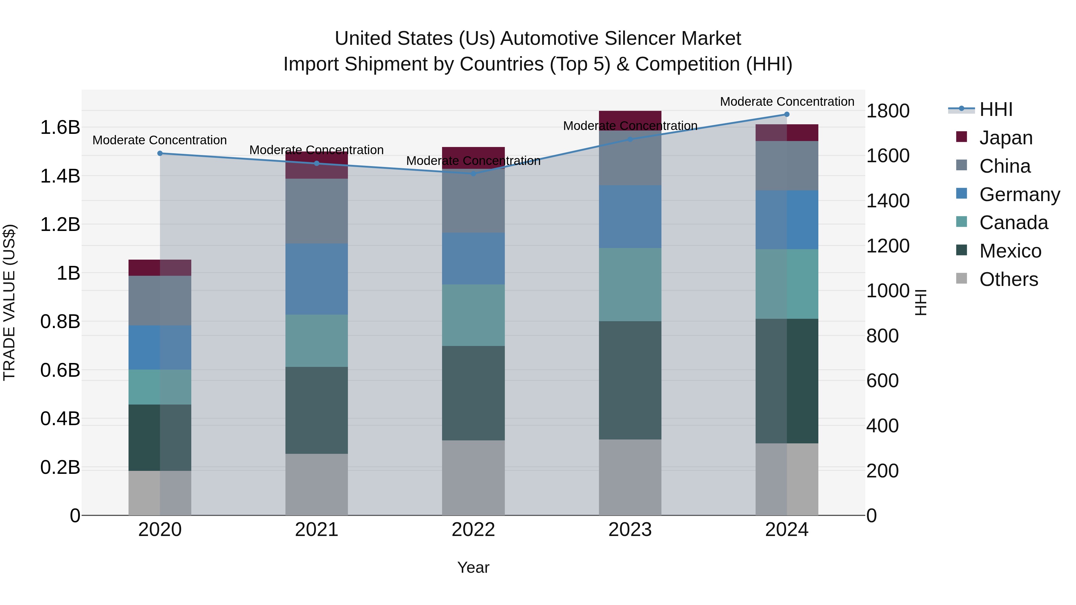 United States (US) Automotive Silencer Market Top 5 Importing Countries and Market Competition (HHI) Analysis