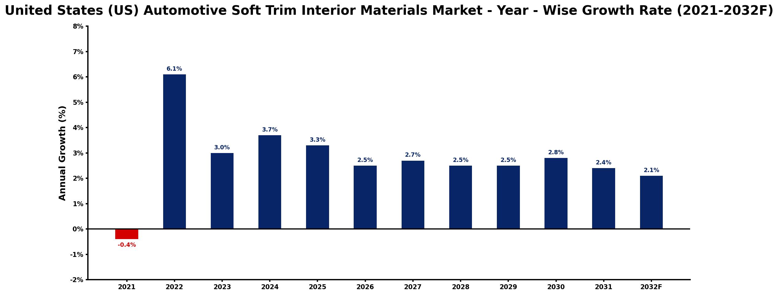 United States (US) Automotive Soft Trim Interior Materials Market Year-wise Growth Rate and Key Drivers