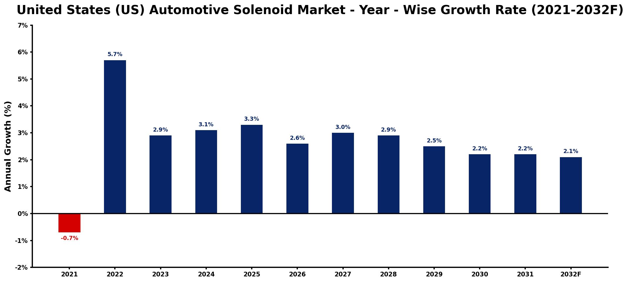 United States (US) Automotive Solenoid Market Year-wise Growth Rate and Key Drivers