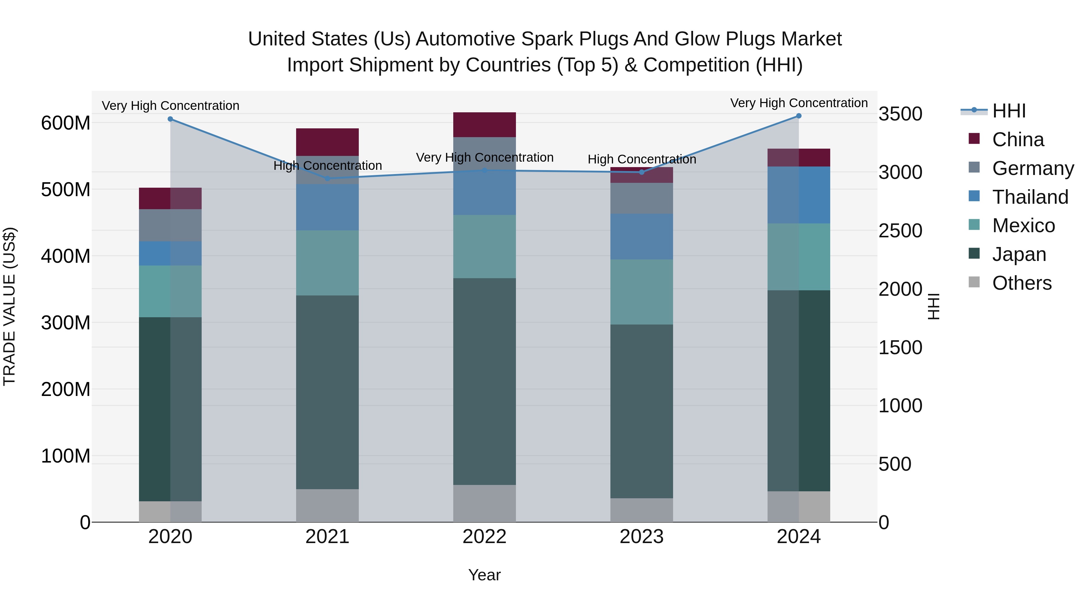 United States (US) Automotive Spark Plugs and Glow Plugs Market Top 5 Importing Countries and Market Competition (HHI) Analysis