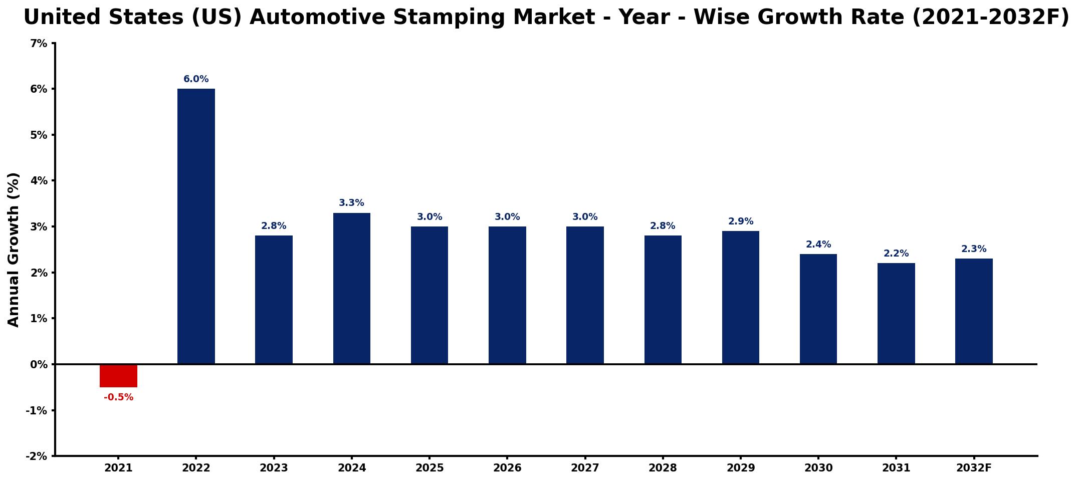 United States (US) Automotive Stamping Market Year-wise Growth Rate and Key Drivers