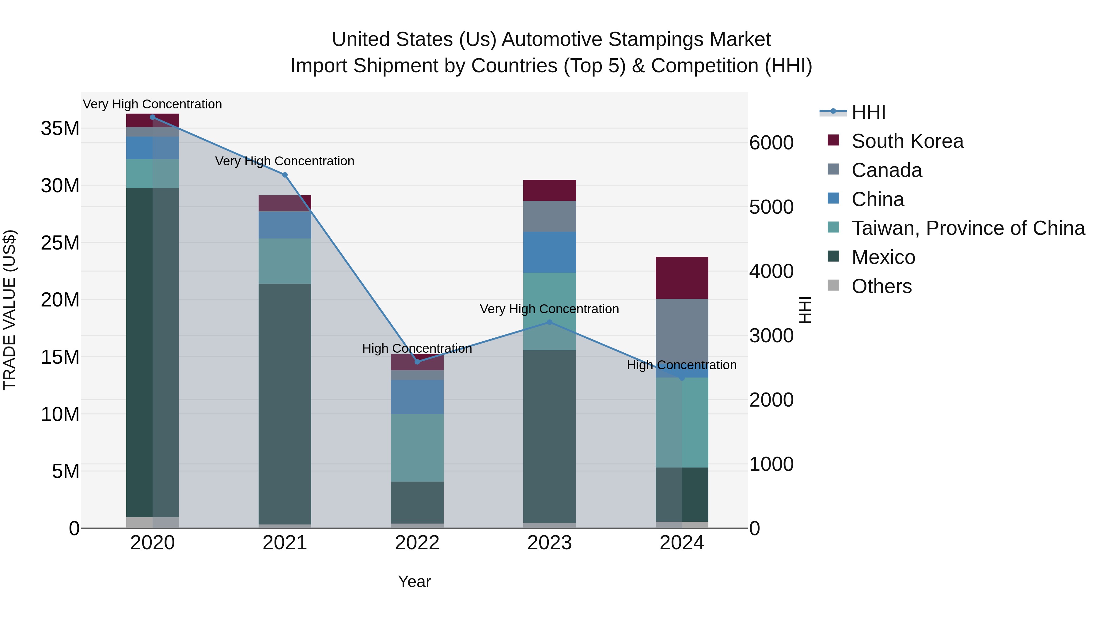 United States (US) Automotive Stampings Market Top 5 Importing Countries and Market Competition (HHI) Analysis